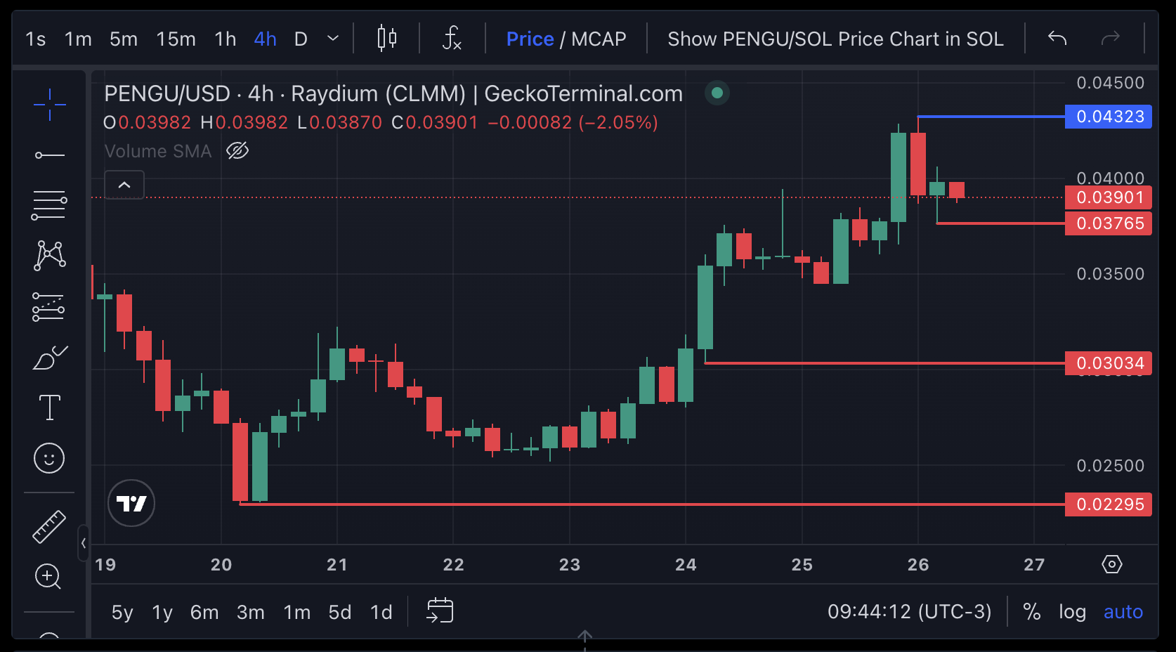 PENGU Price Analysis.