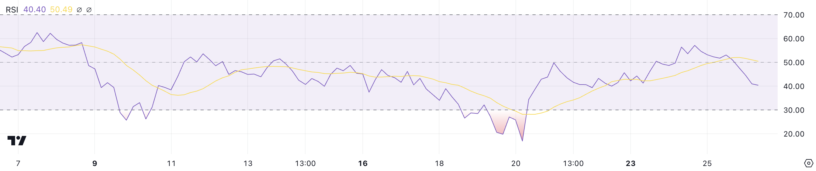 Shiba Inu (SHIB) Price Decline Highlights Bearish Shift, Eyes Key Support