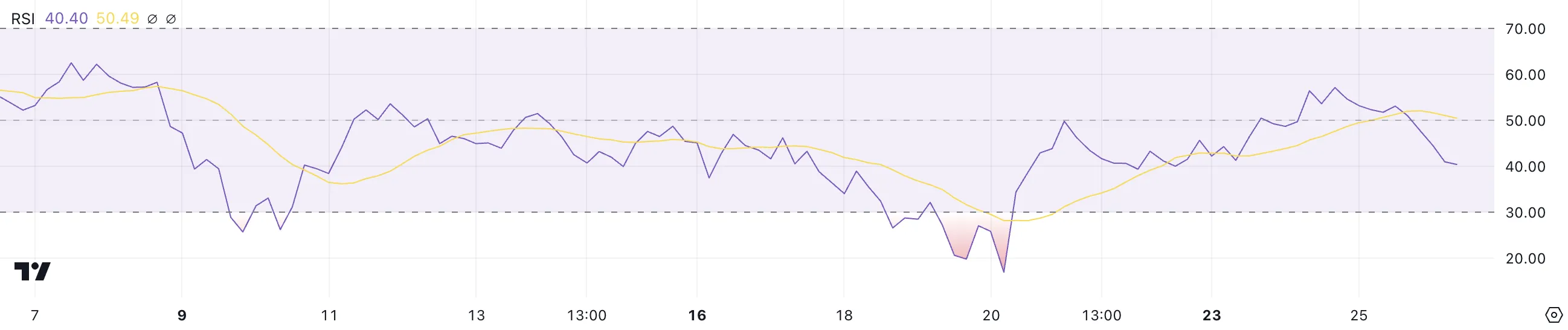 SHIB RSI.