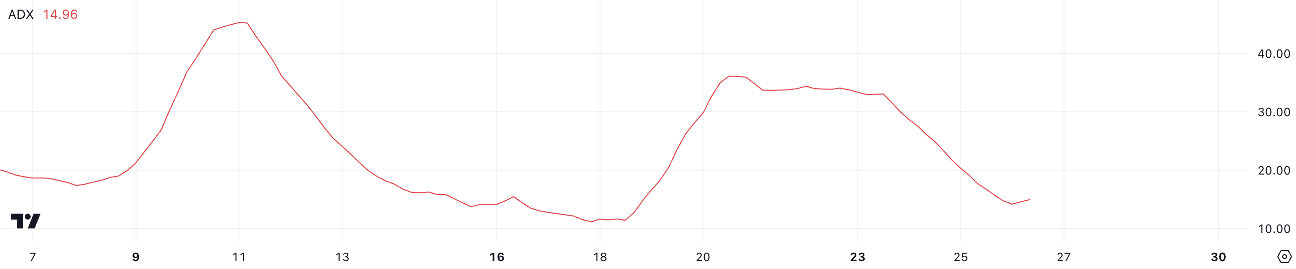 Cardano (ADA) Price Downtrend Fades as Whale Activity Stabilizes