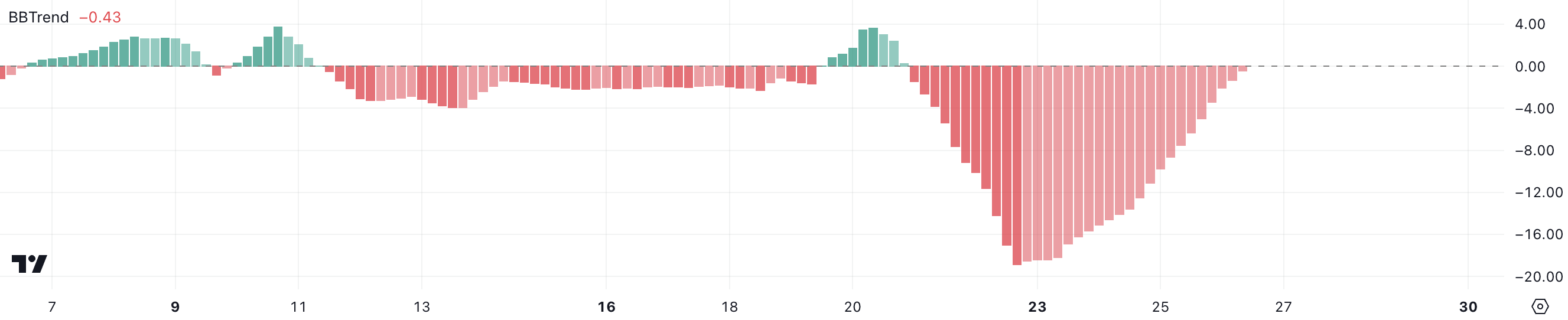 Solana (SOL) Price Nears 3 Support, But Momentum Could Be Improving