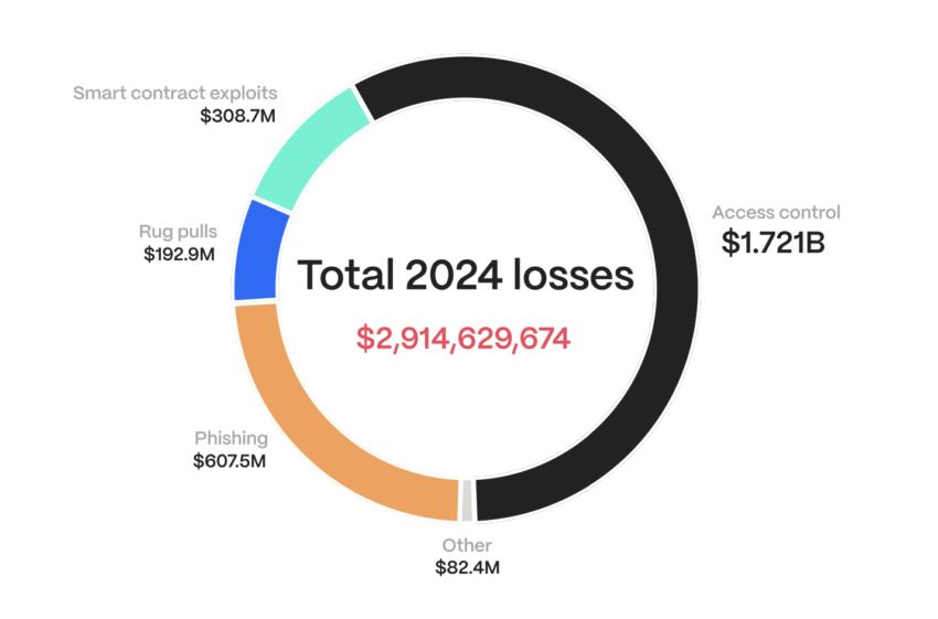 2024 Web3 Security Report