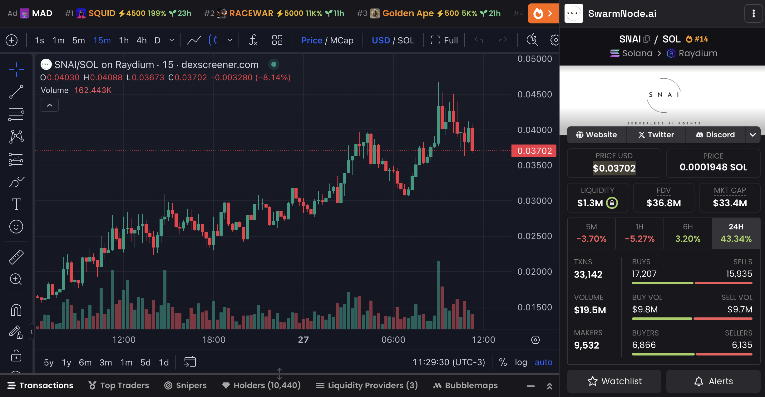 SNAI Price Chart and Market Data.