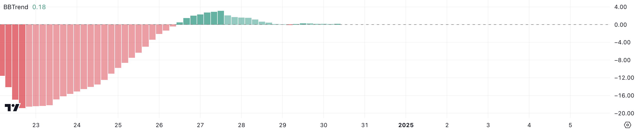 Fading Momentum Pushes Solana (SOL) to 21% Monthly Loss: What’s Next