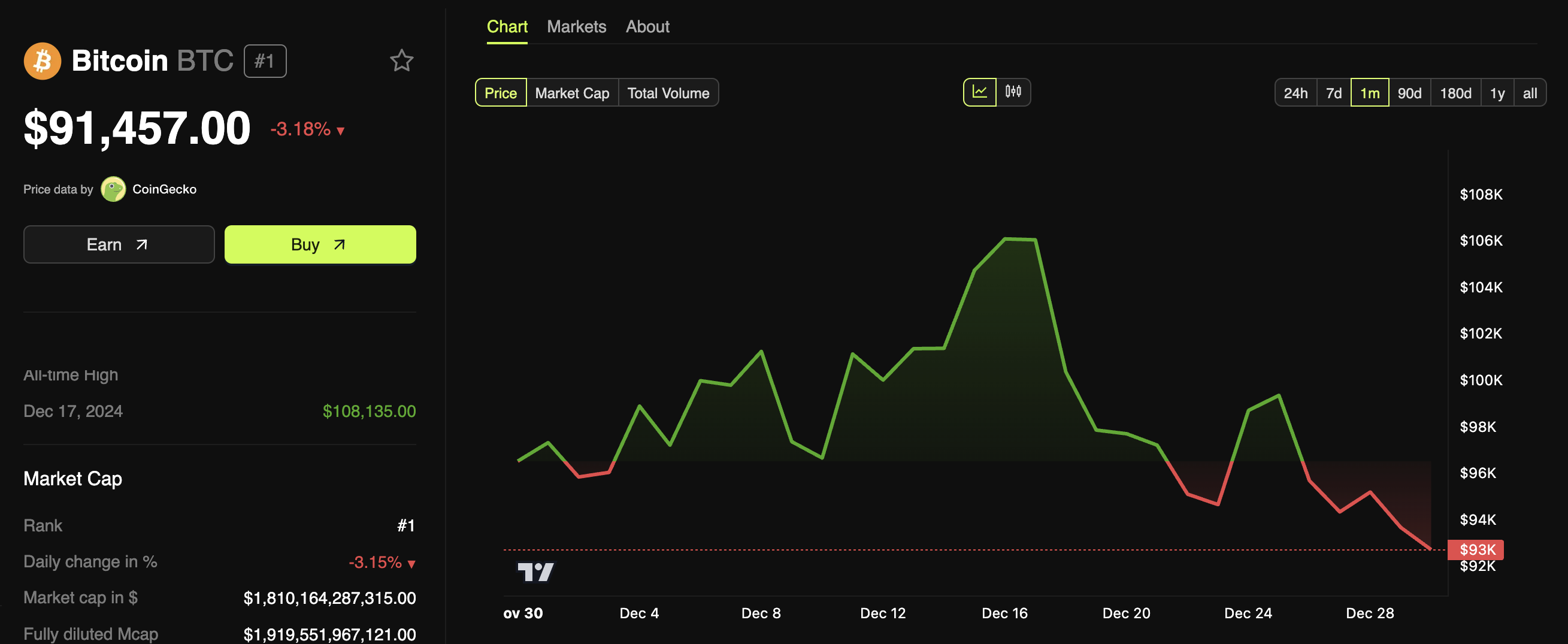 Bitcoin (BTC) Price Performance