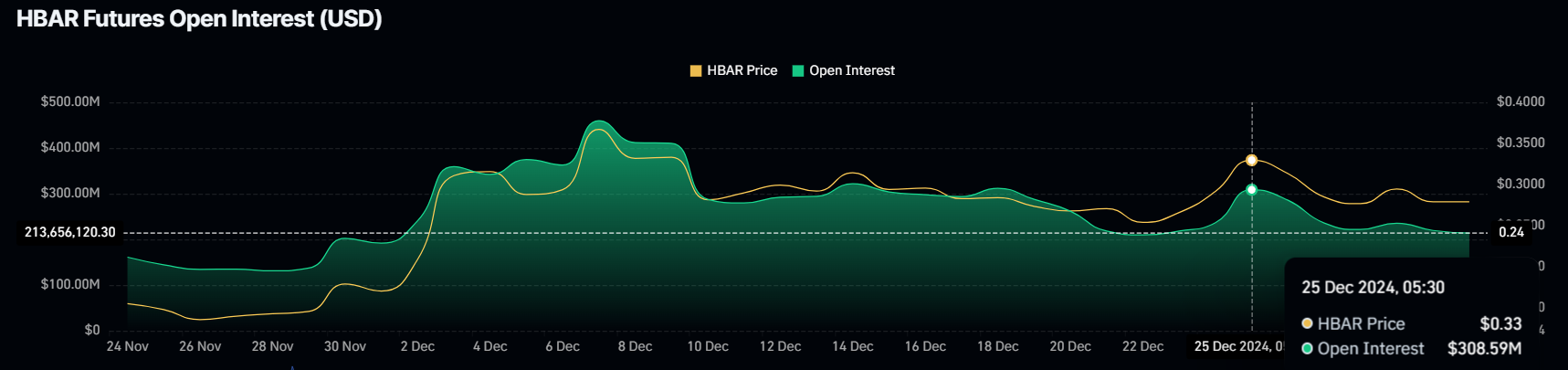 HBAR Struggles to Rally: Market Sentiment Dims Amid Bearish Trends