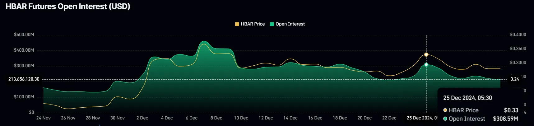 HBAR Open Interest. 