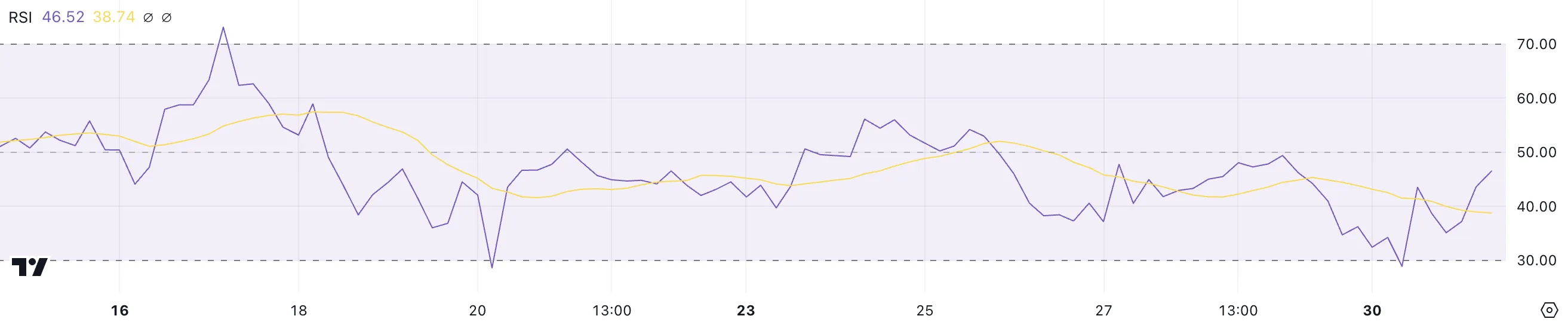 XRP RSI.