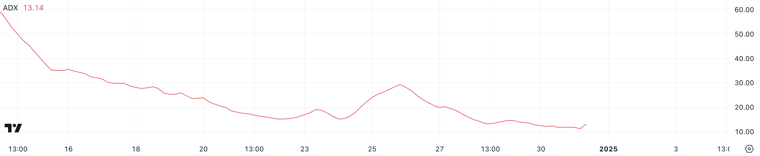 FARTCOIN Price Surges 30% In 24 Hours But Indicators Highlight Risks