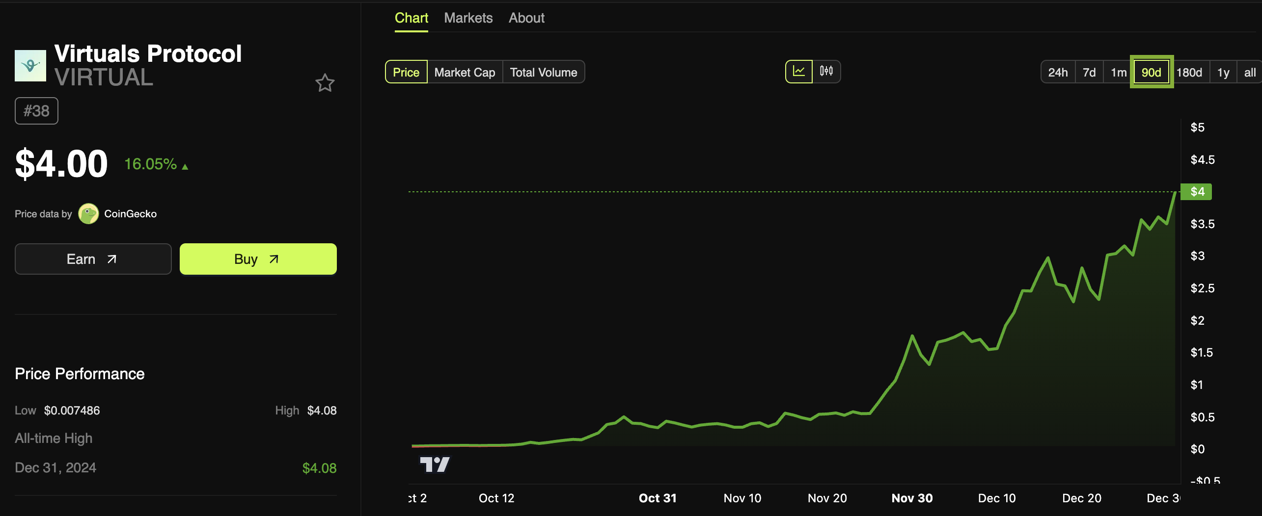 Virtuals Protocol (VIRTUAL) Hits an All-Time High on New Year’s Eve