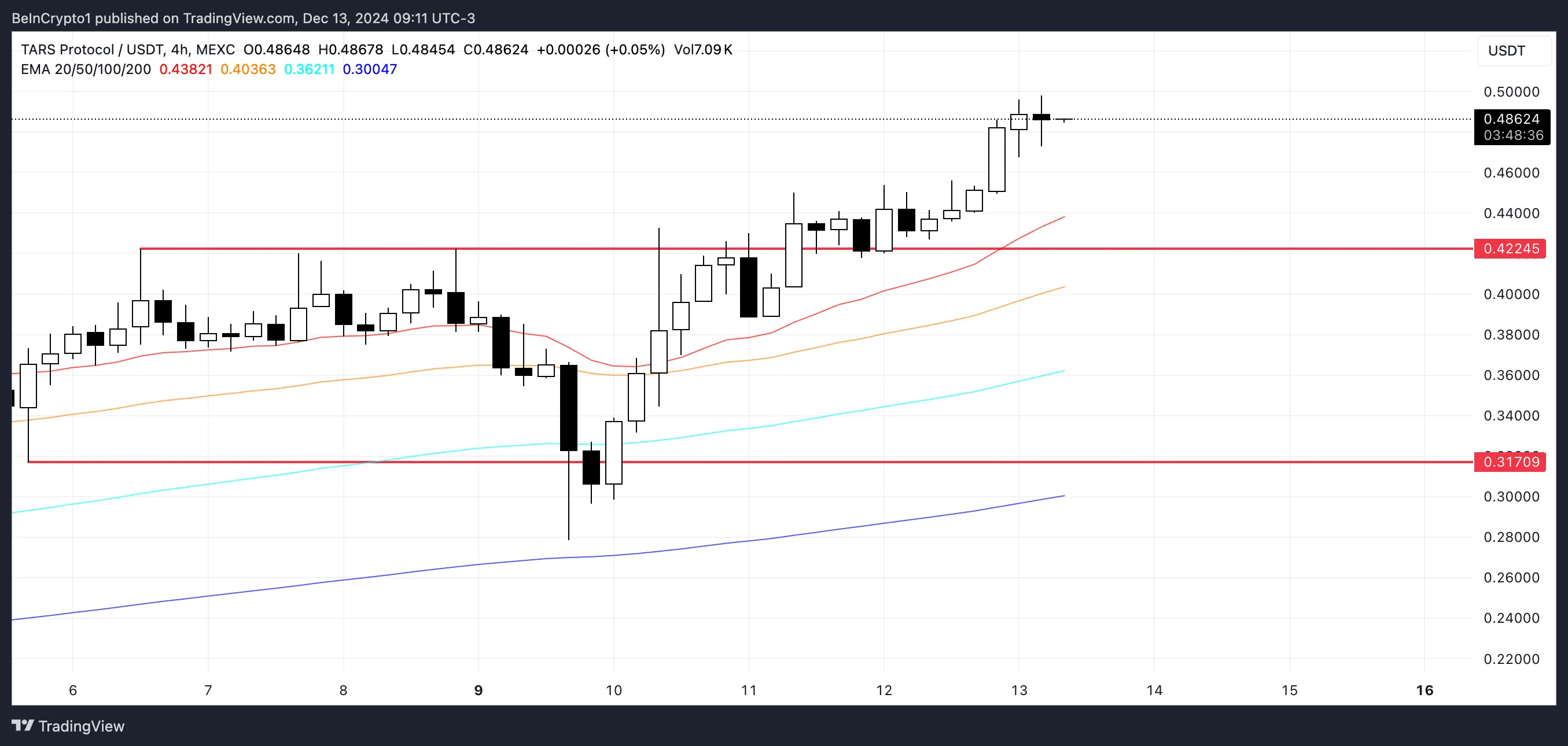 TAI Price Analysis.