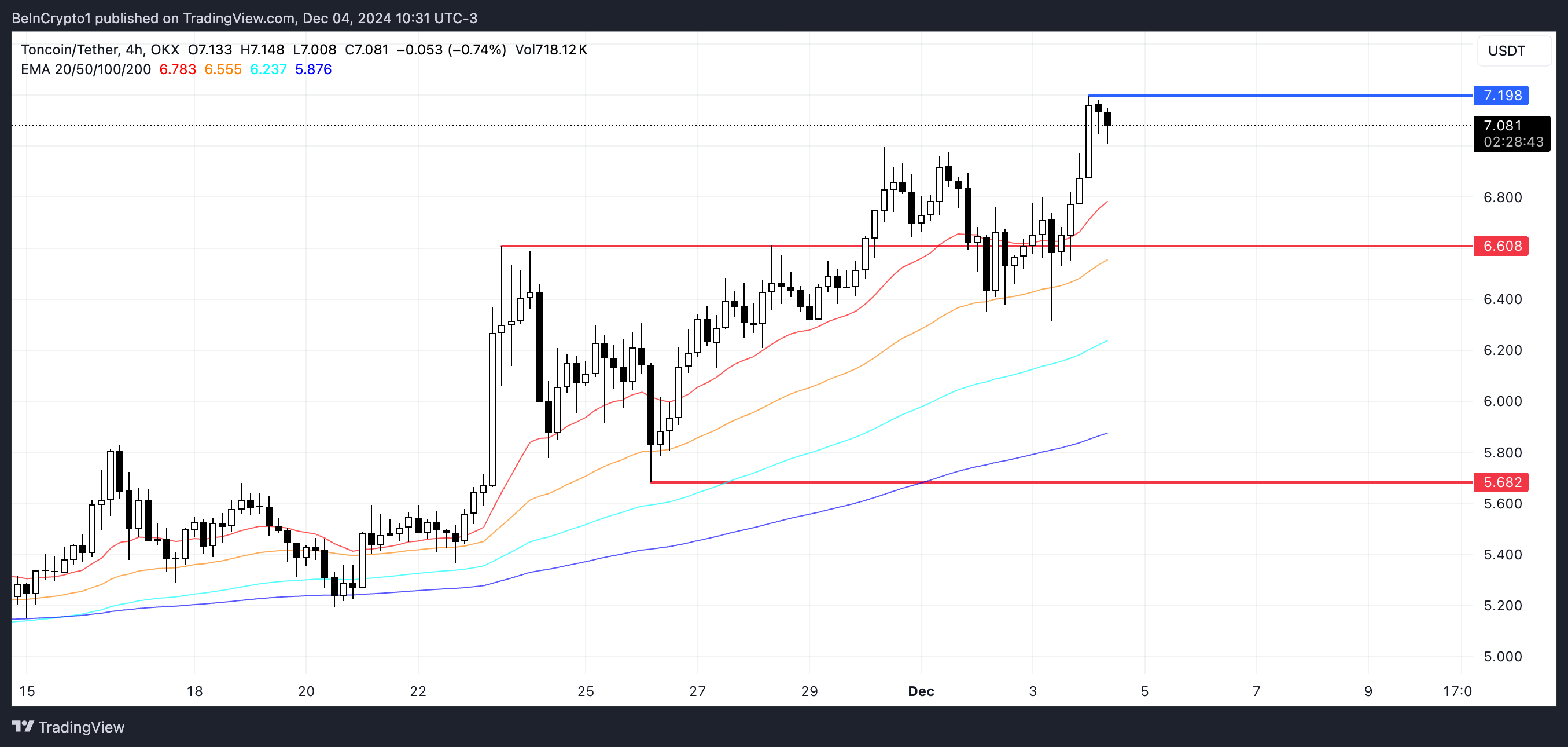 TON Price Analysis.