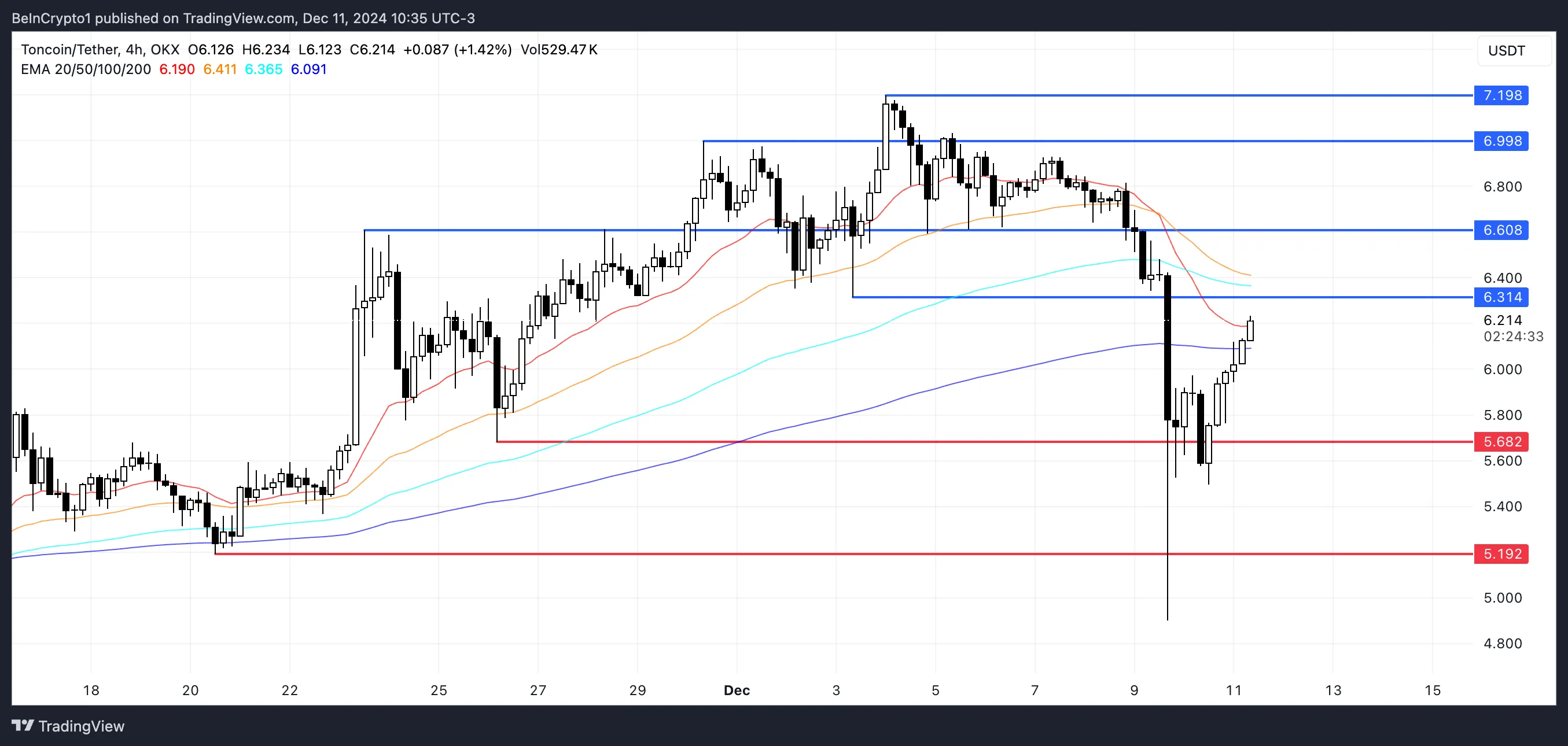 TON Price Analysis.