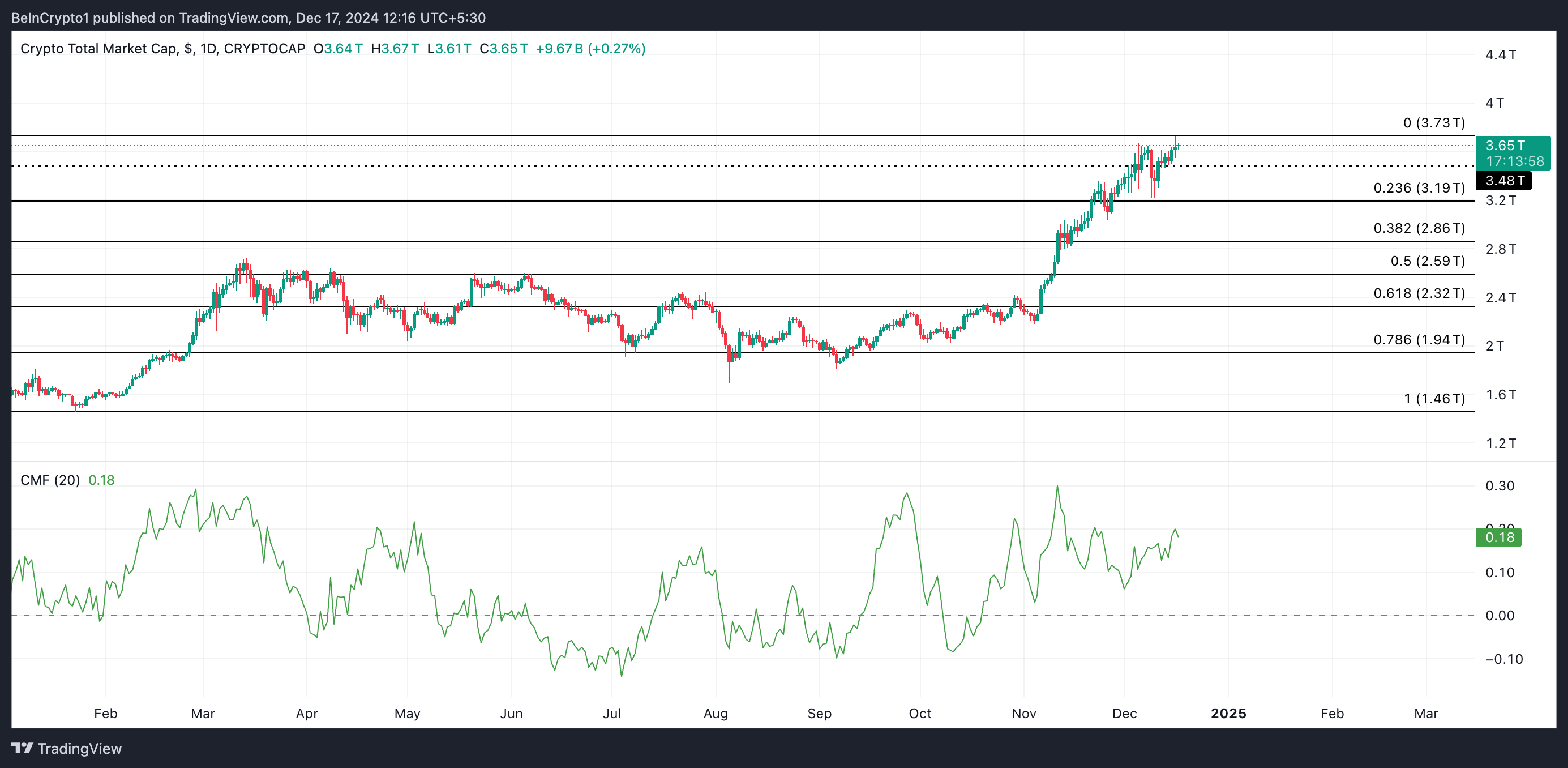 Total Crypto Market Cap Analysis