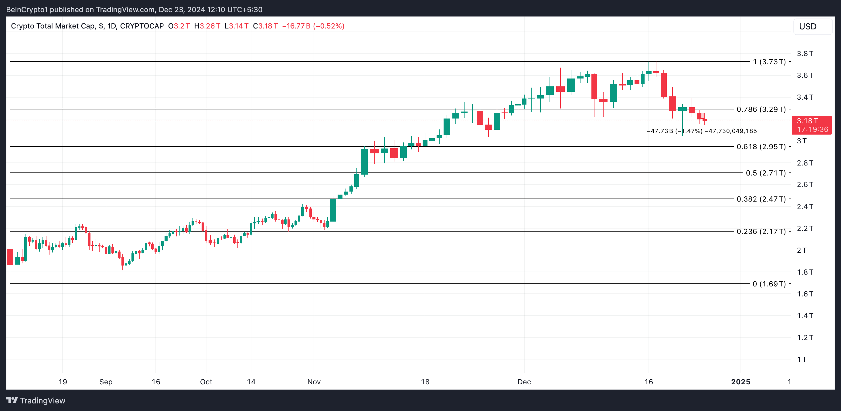 Total Crypto Market Cap Analysis.