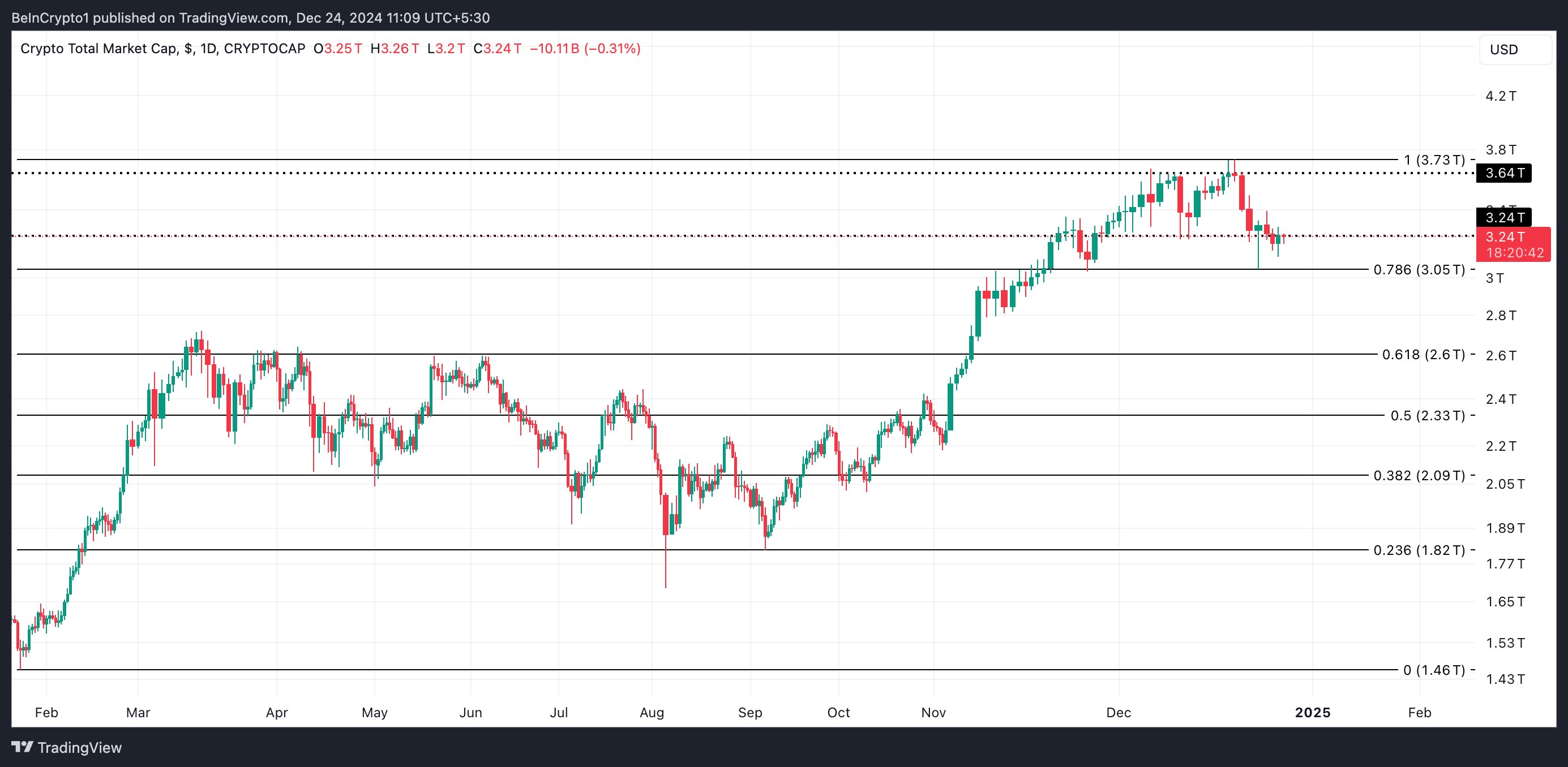 Total Crypto Market Cap Analysis.
