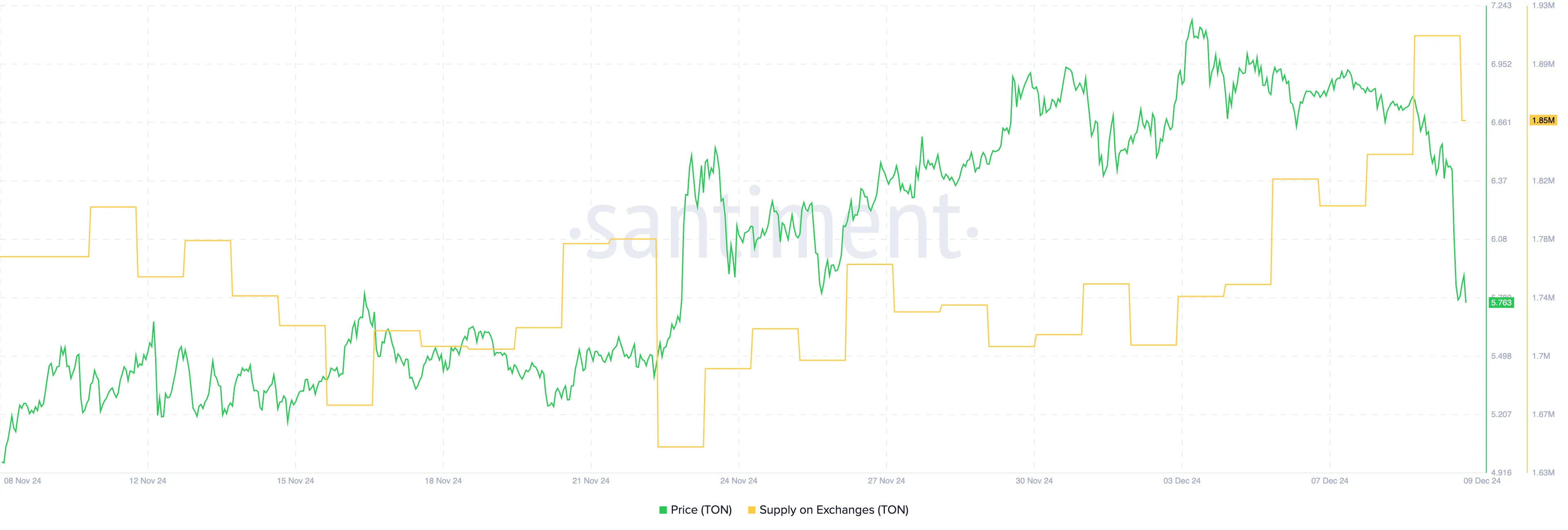 TON Supply on Exchanges.