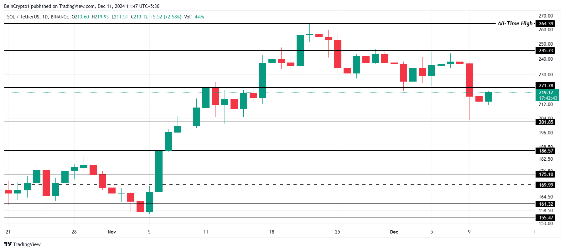 Solana Price Analysis. 