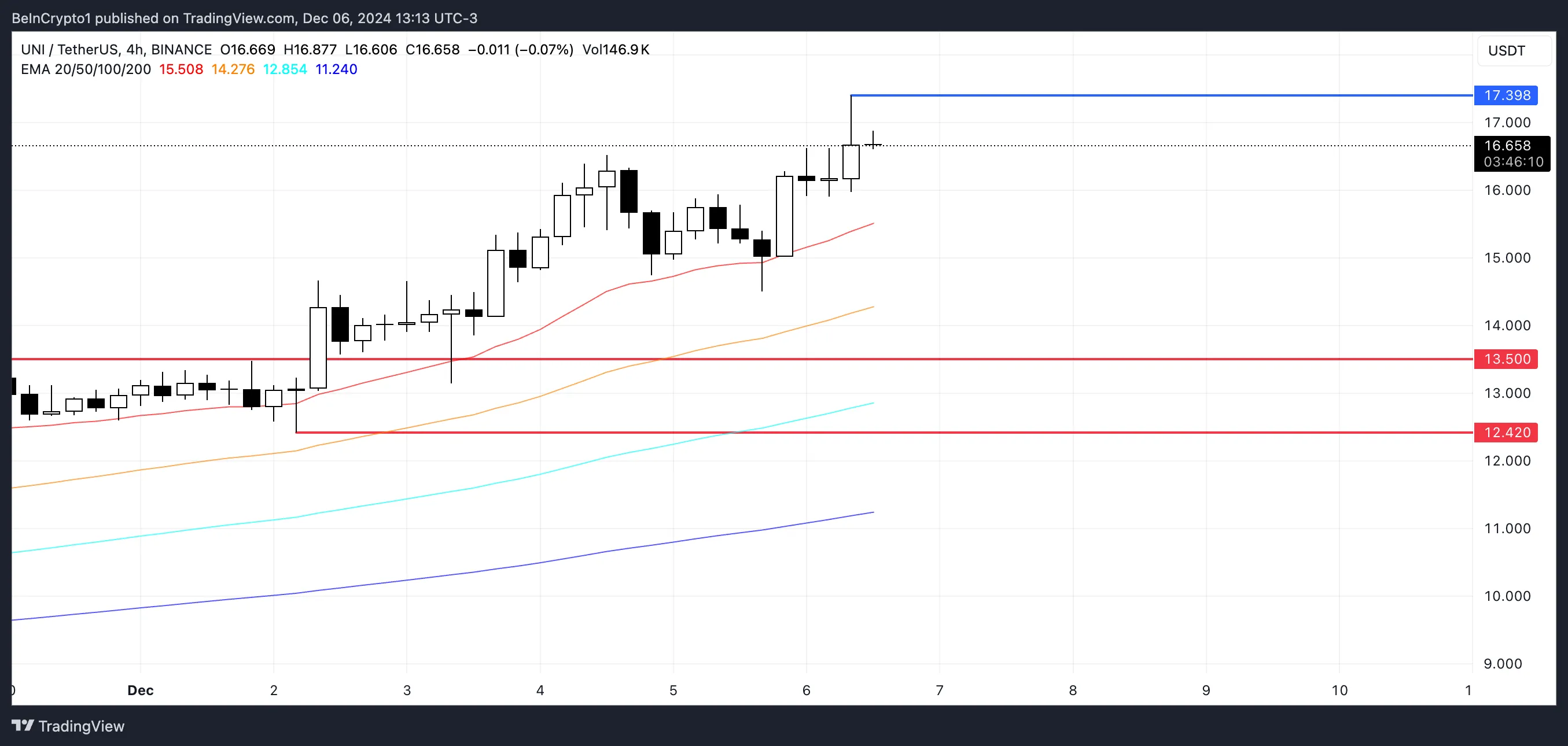 UNI Price Analysis.