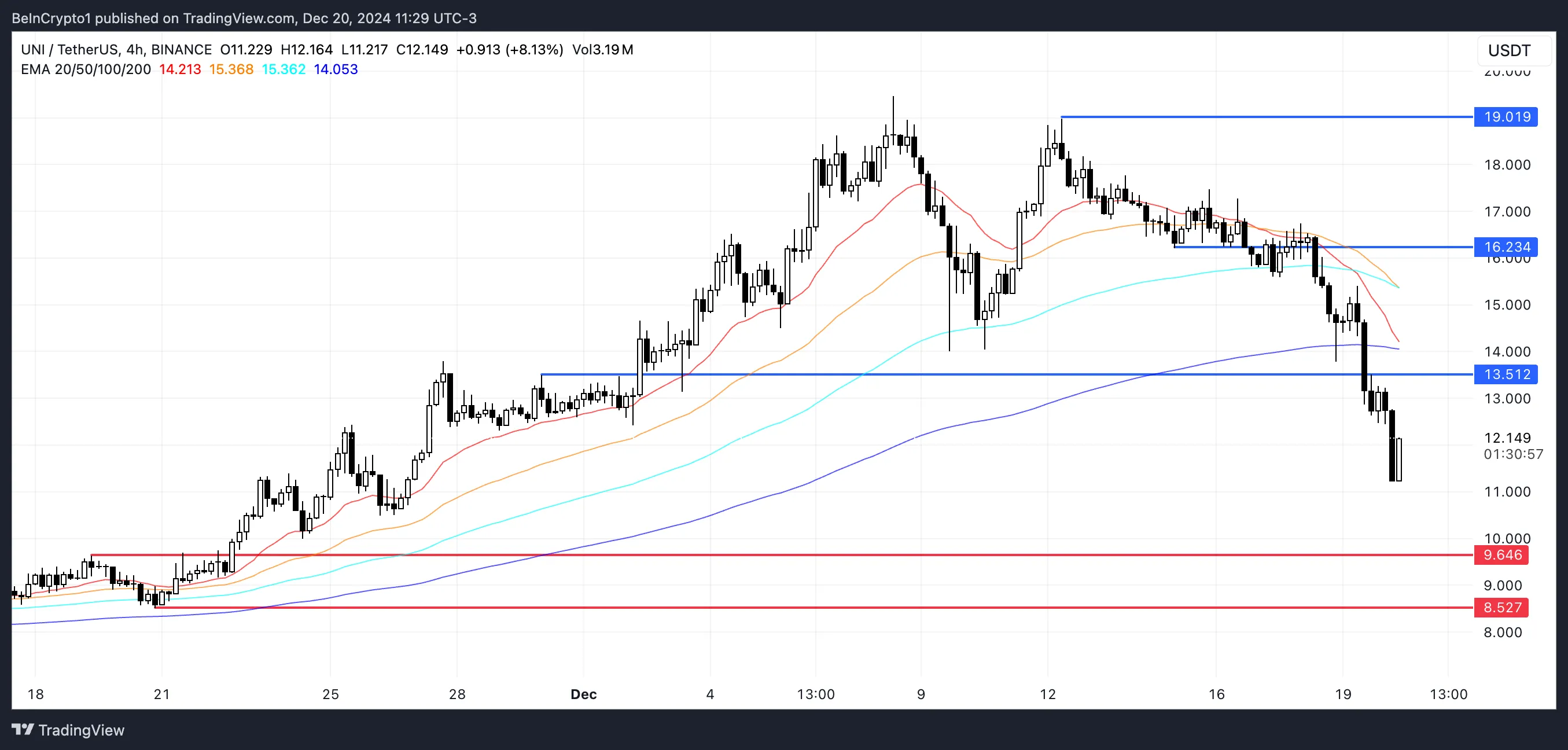 UNI Price Analysis.