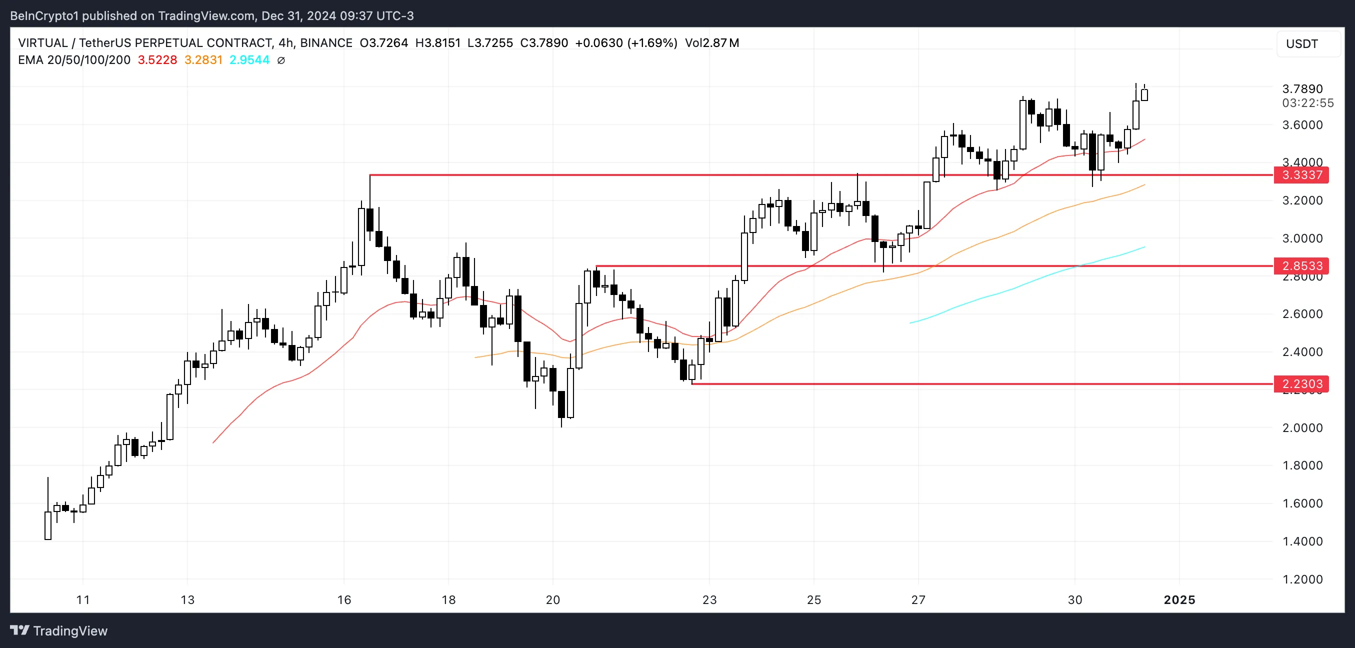 VIRTUAL Price Analysis.