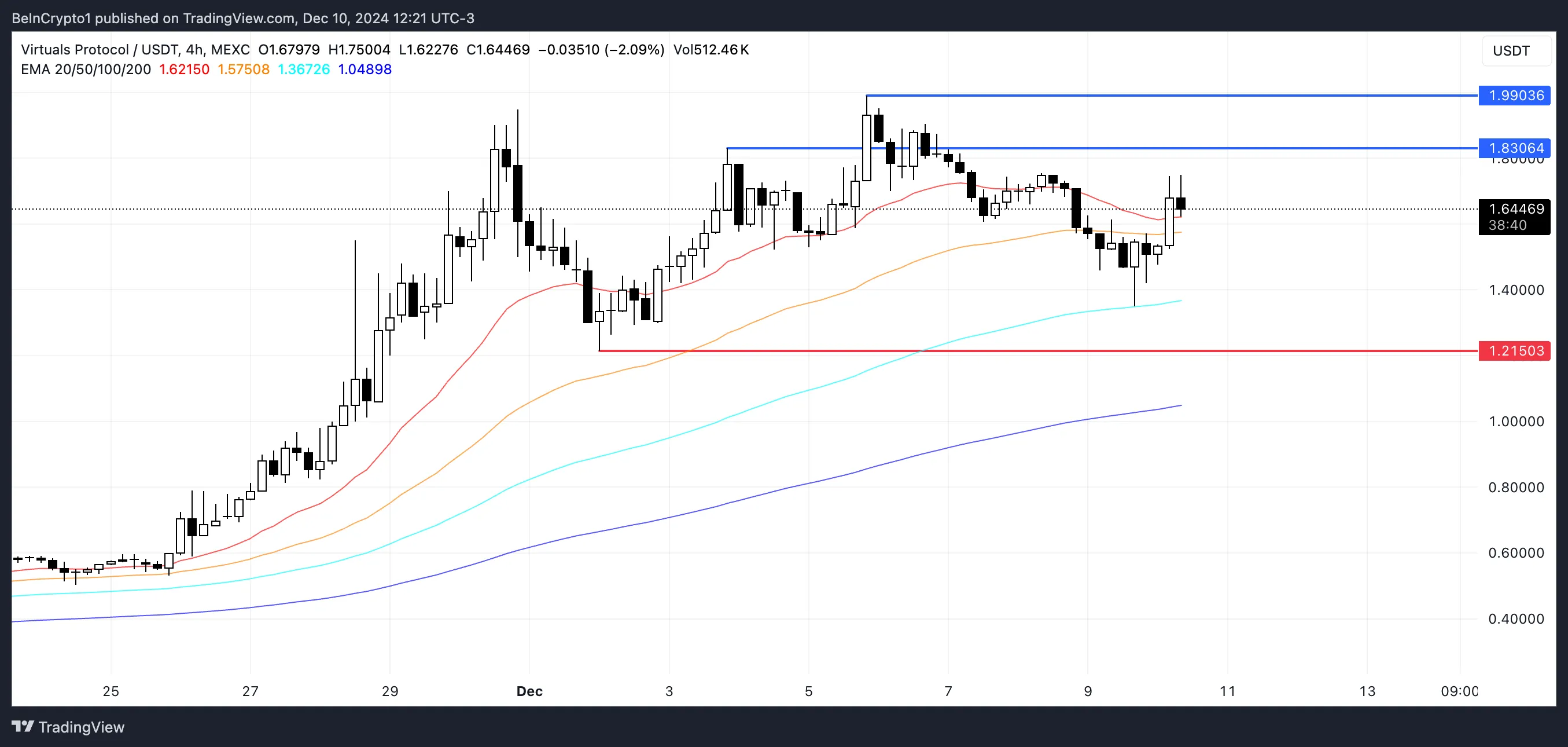 VIRTUAL Price Analysis.