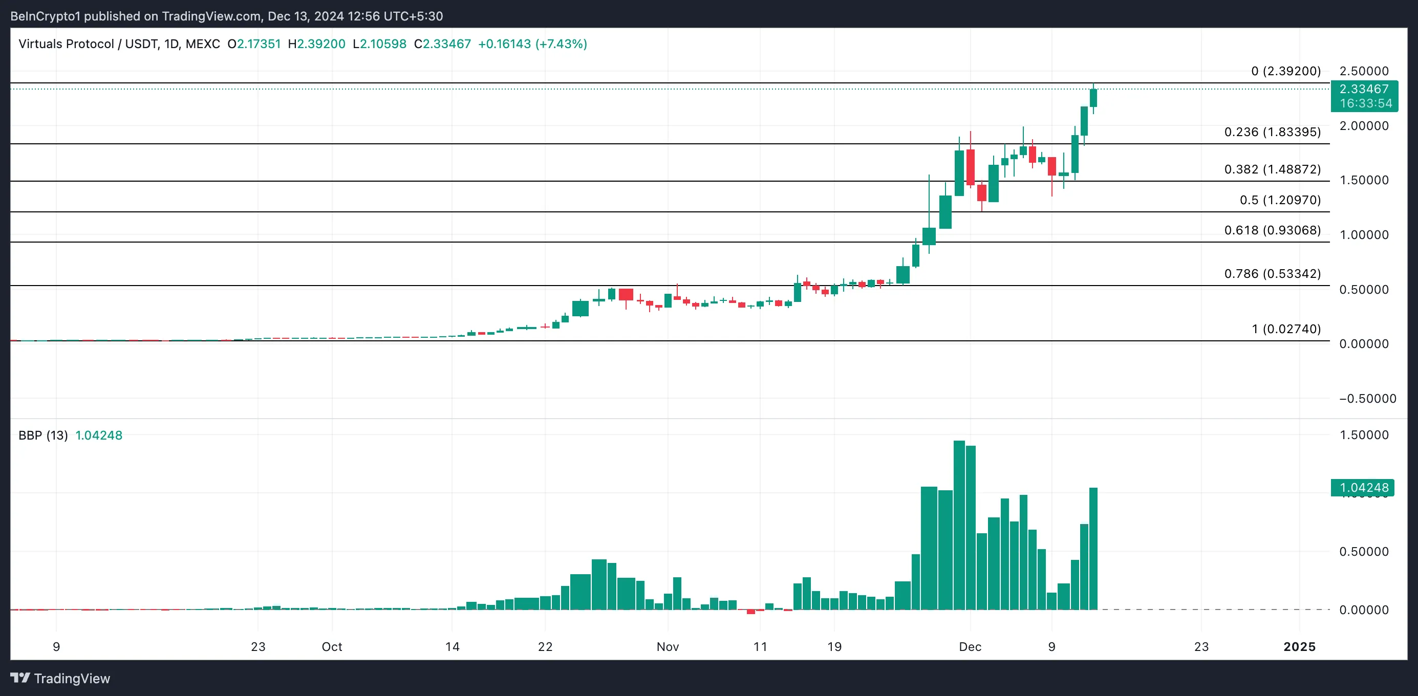 VIRTUAL Price Analysis