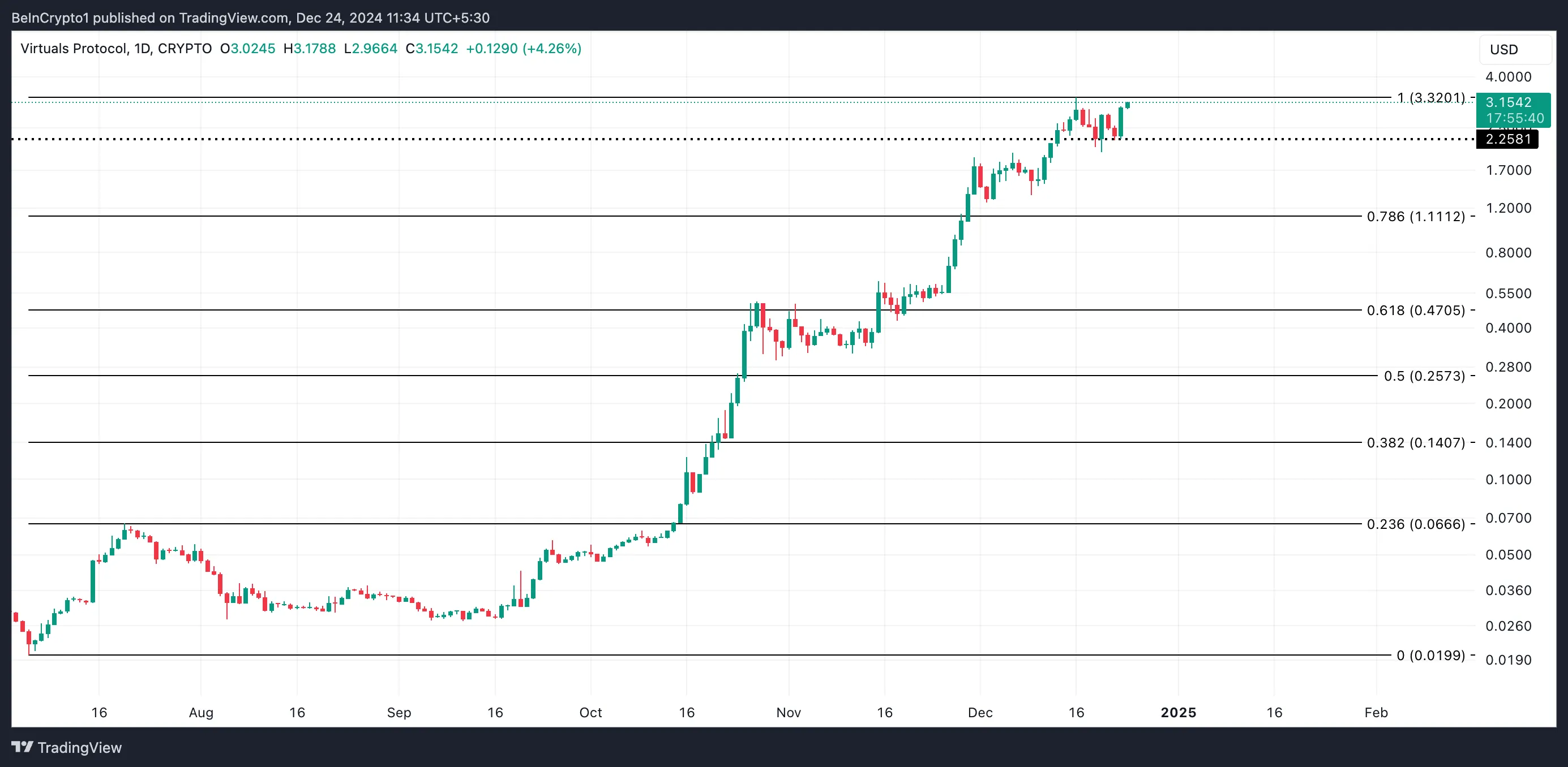 VIRTUAL Price Analysis