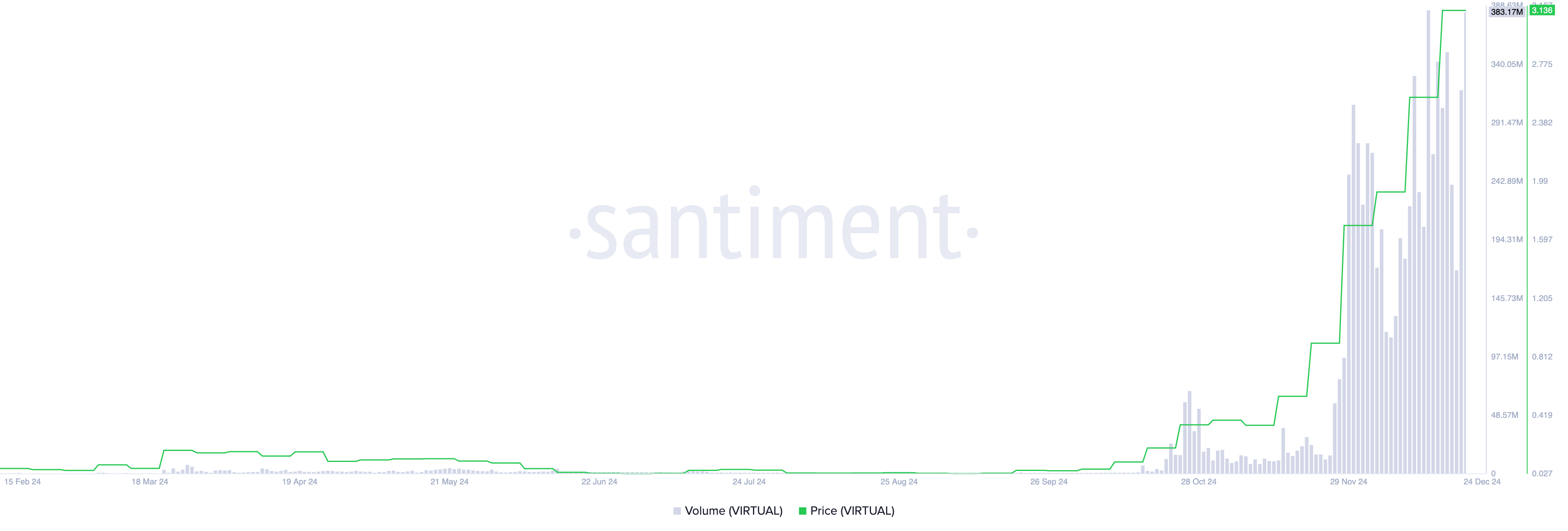 VIRTUAL Price and Trading Volume