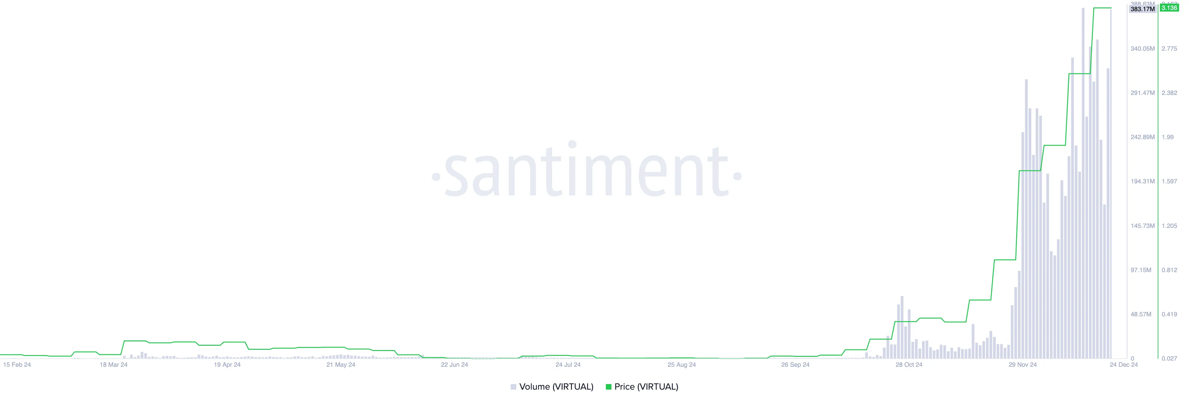 VIRTUAL Price and Trading Volume