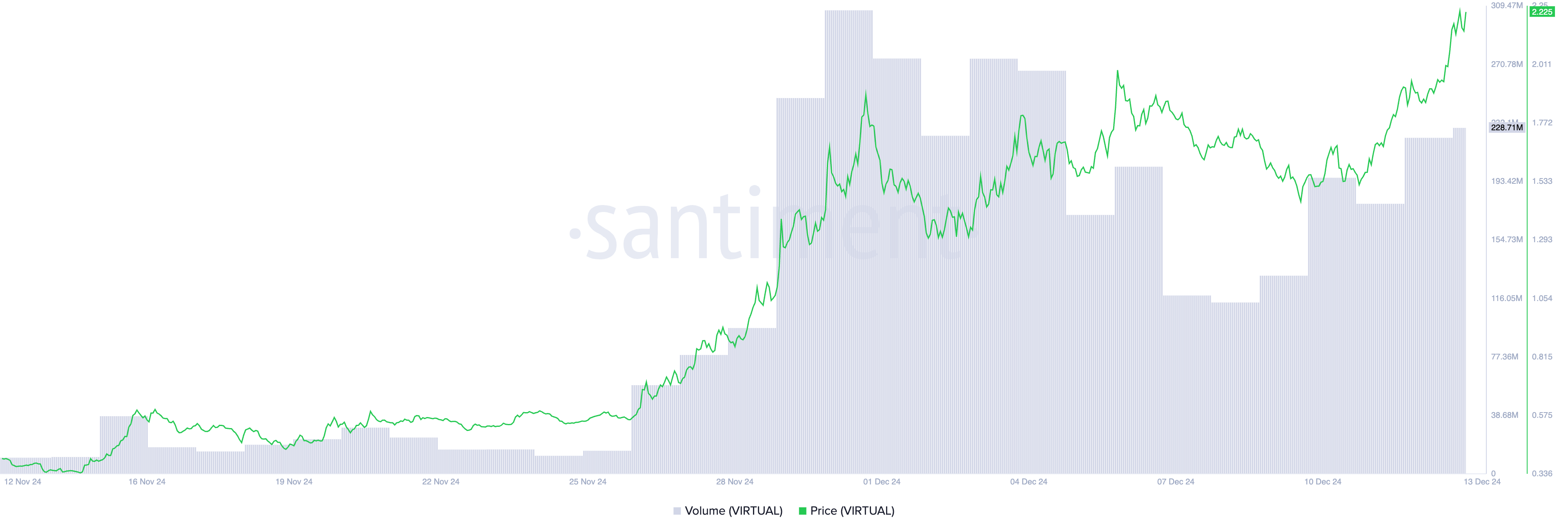 VIRTUAL Price and Trading Volume