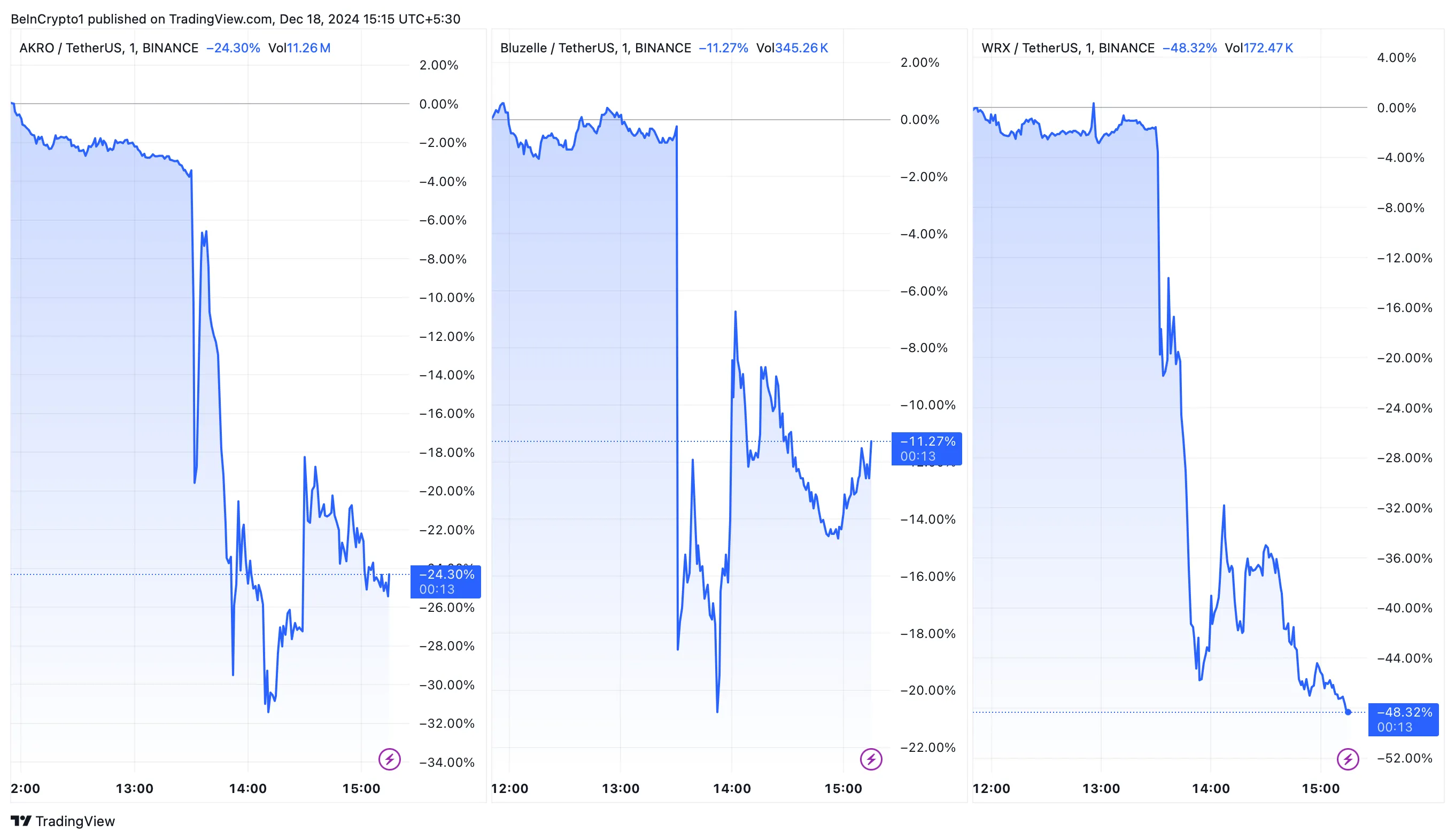 AKRO, BLZ, WRX Price Performance