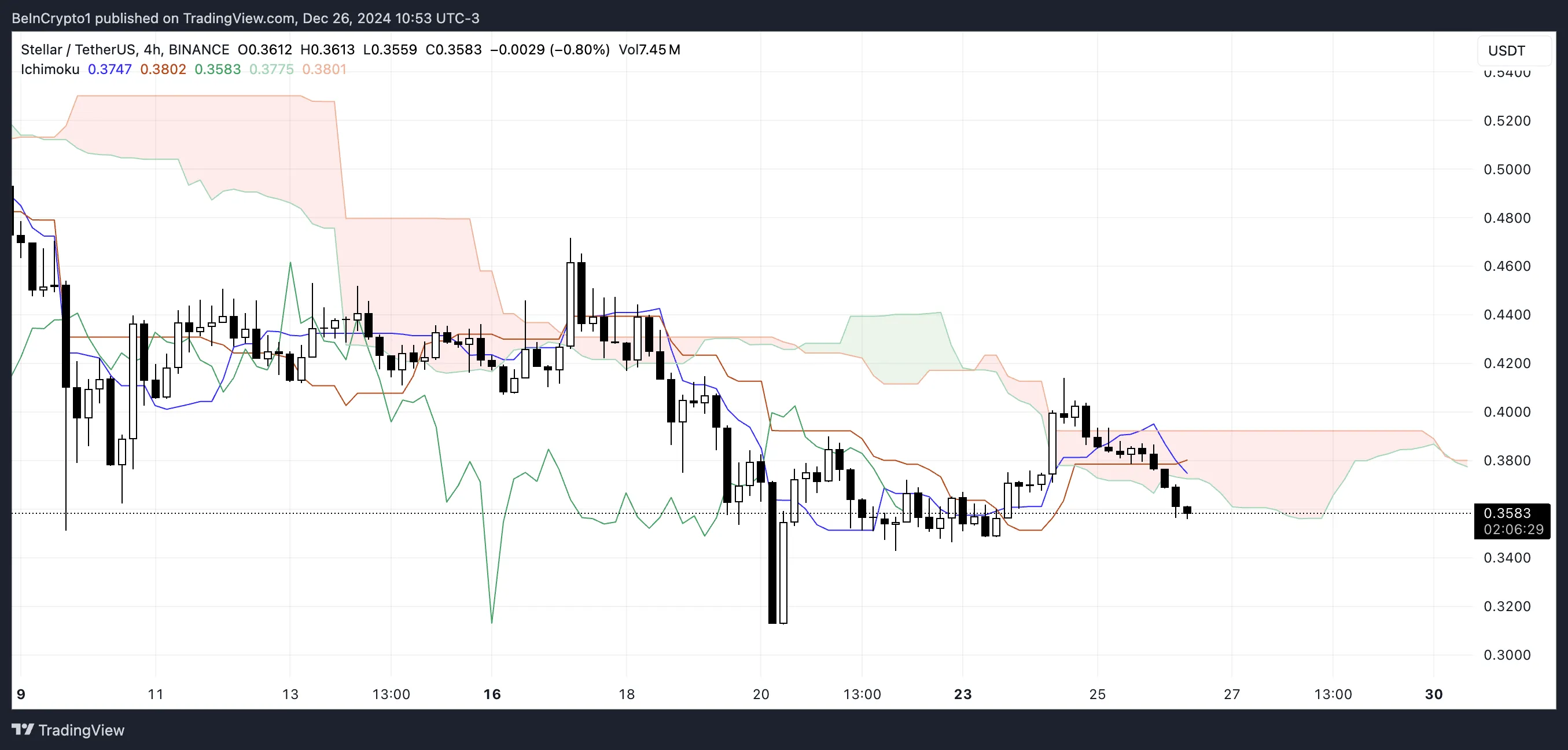 XLM Ichimoku Cloud.