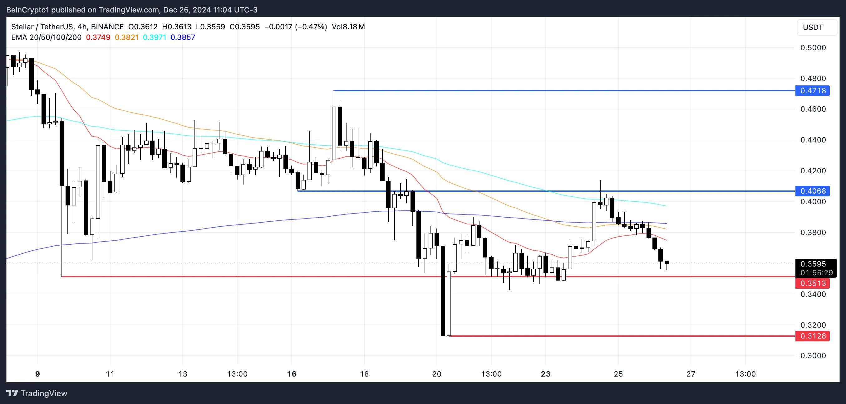 XLM Price Analysis.