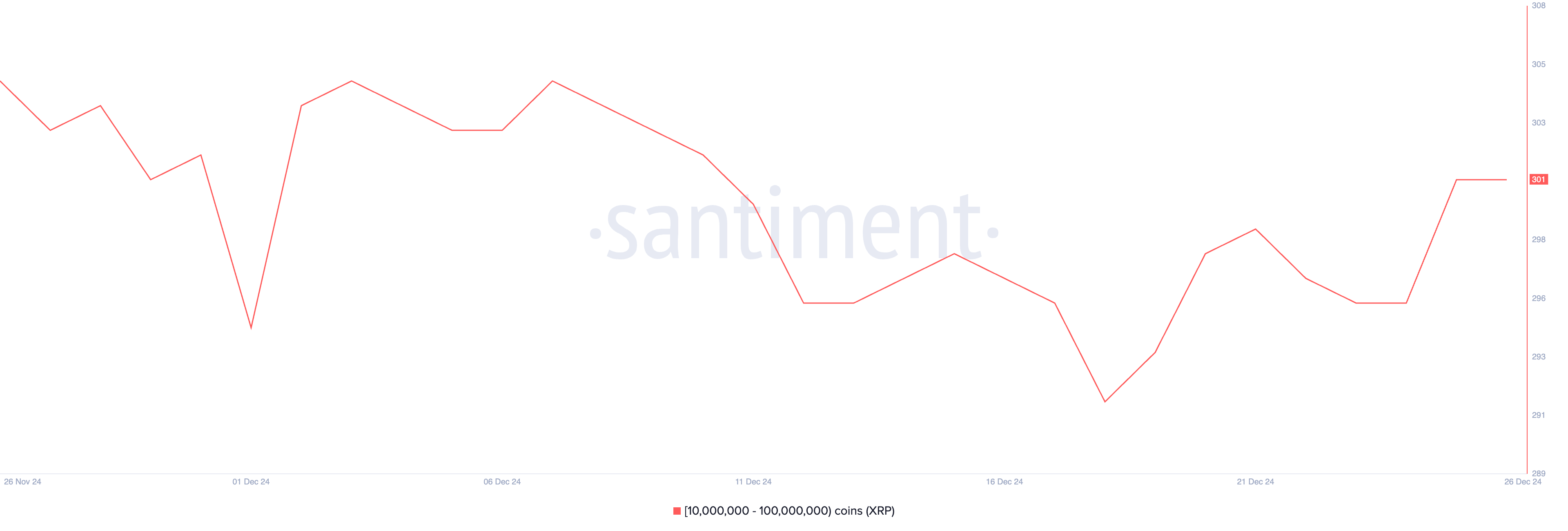 Wallets holding between 10 million and 100 million XRP.