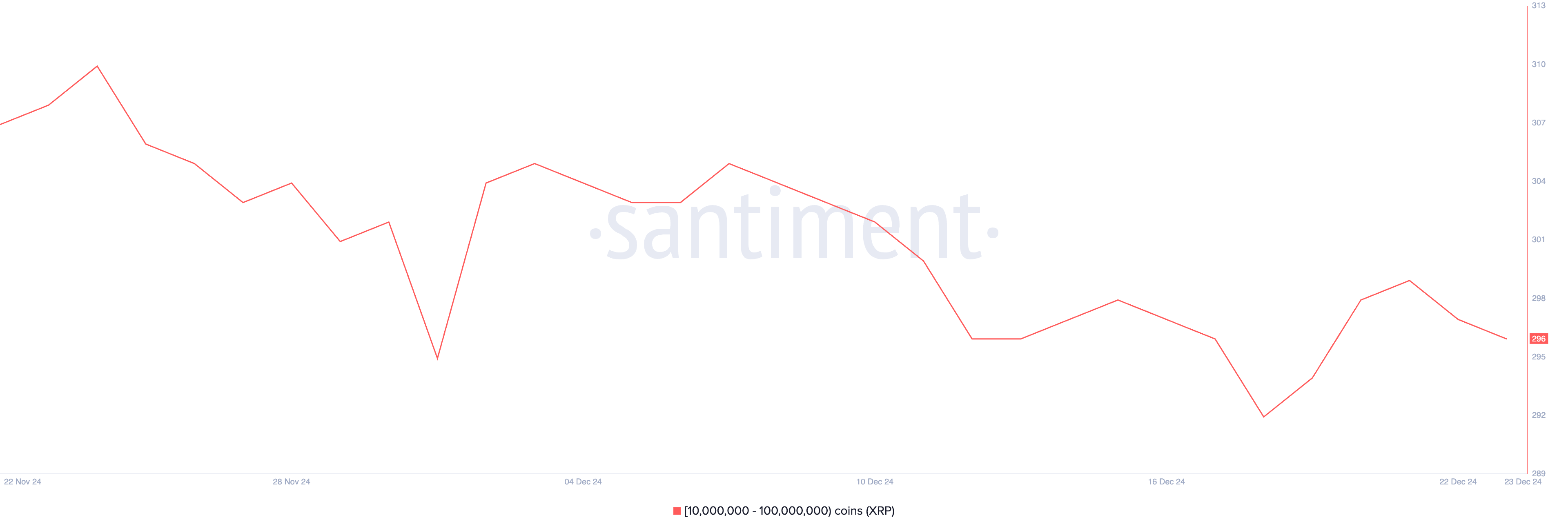 Addresses holding between 10 million and 100 million XRP.