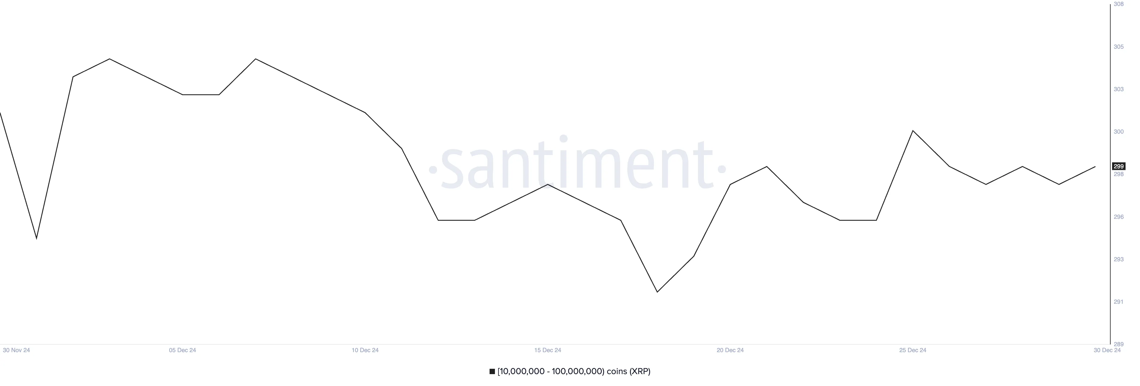 Addresses holding between 10 million and 100 million XRP.