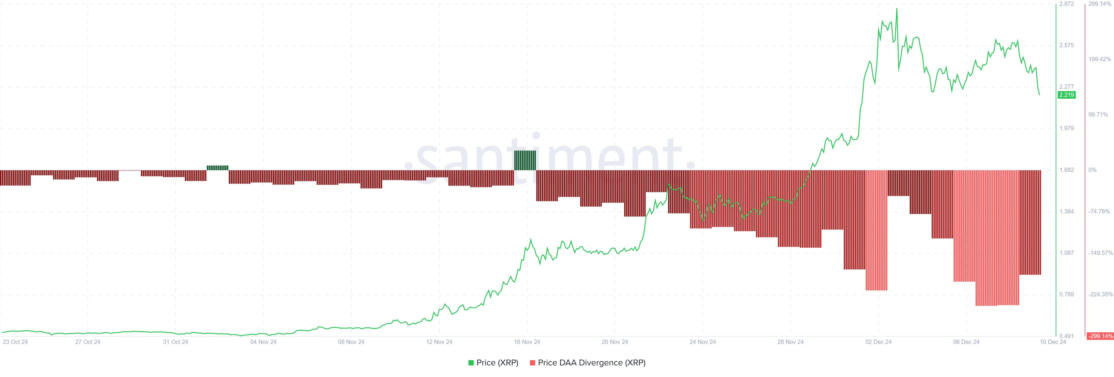 XRP Price DAA Divergence