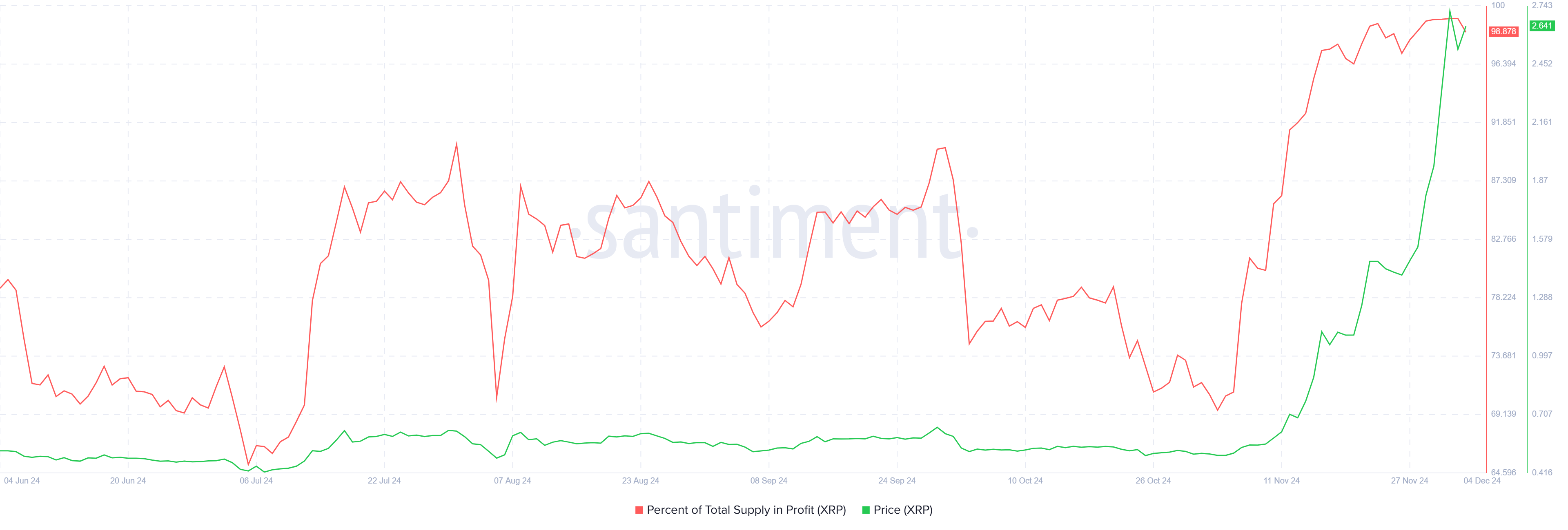 XRP Supply in Profit