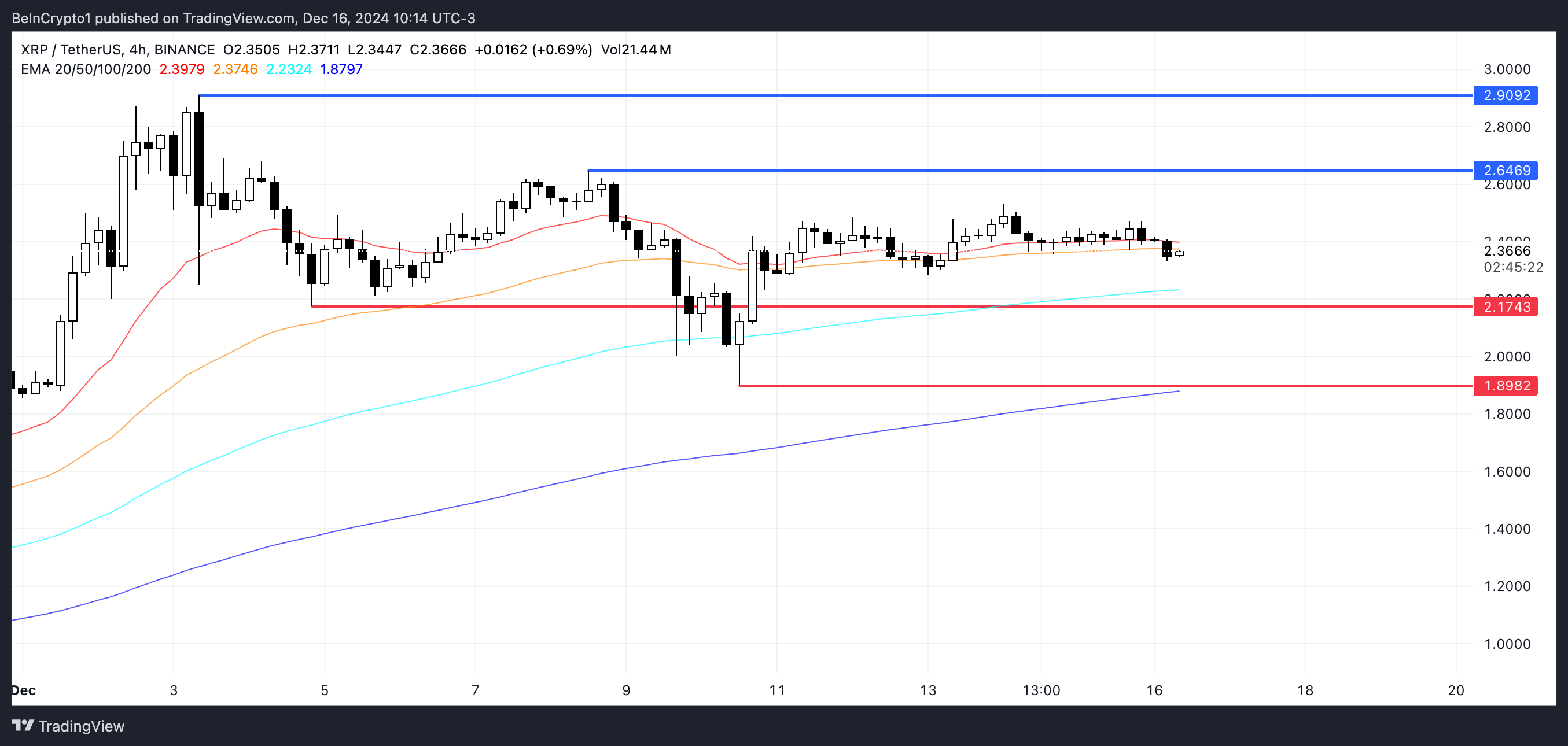 Analisi dei prezzi XRP.