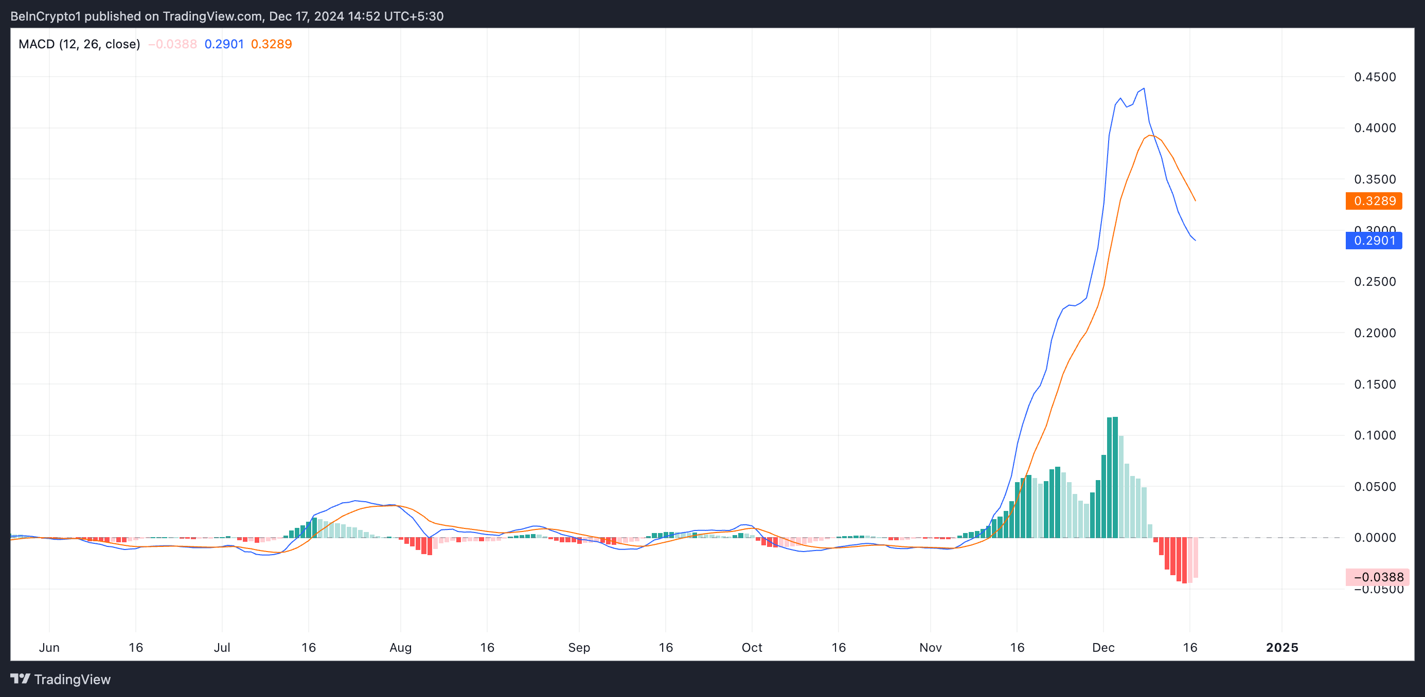 XRP MACD.