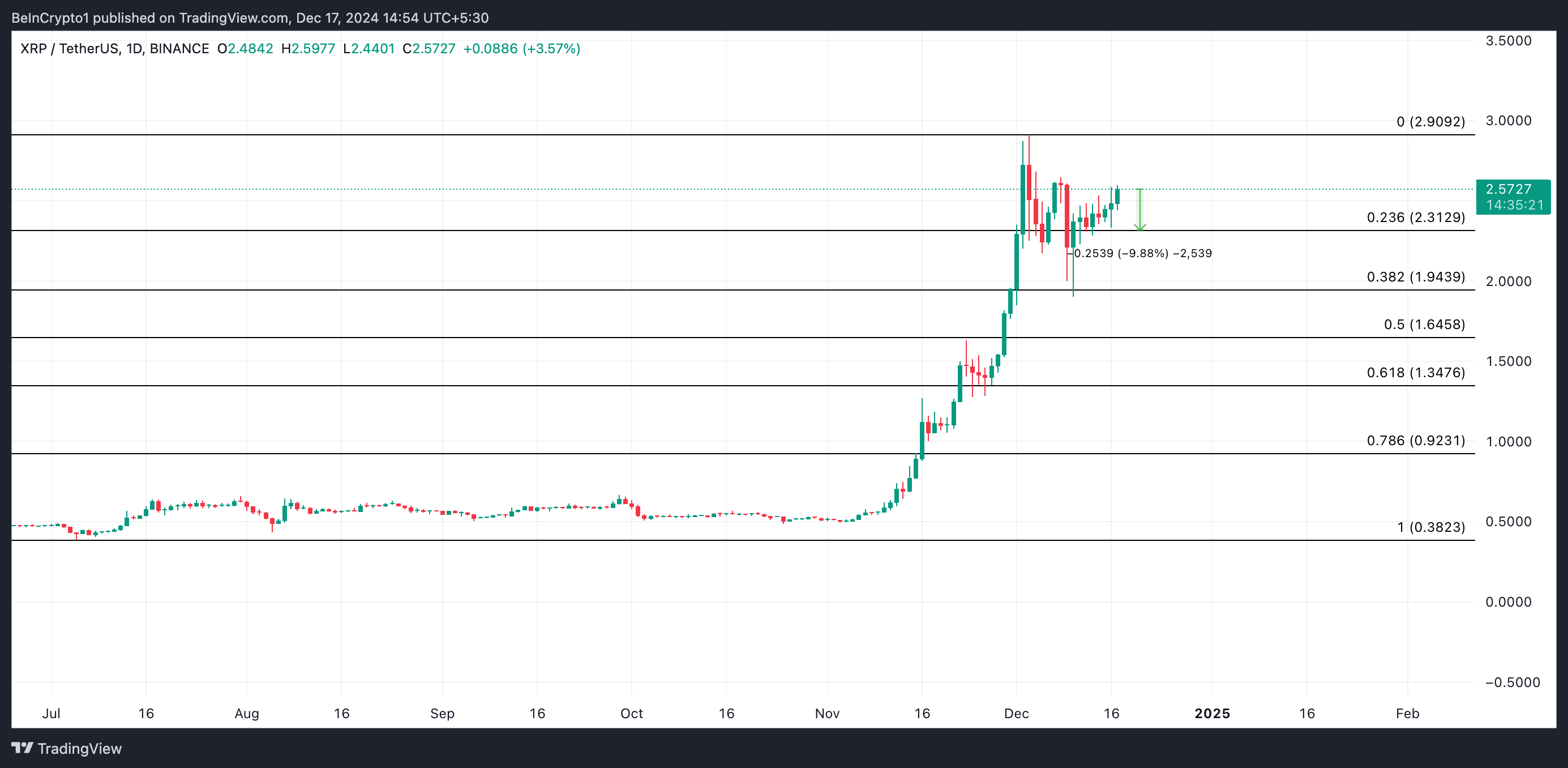 XRP Price Analysis