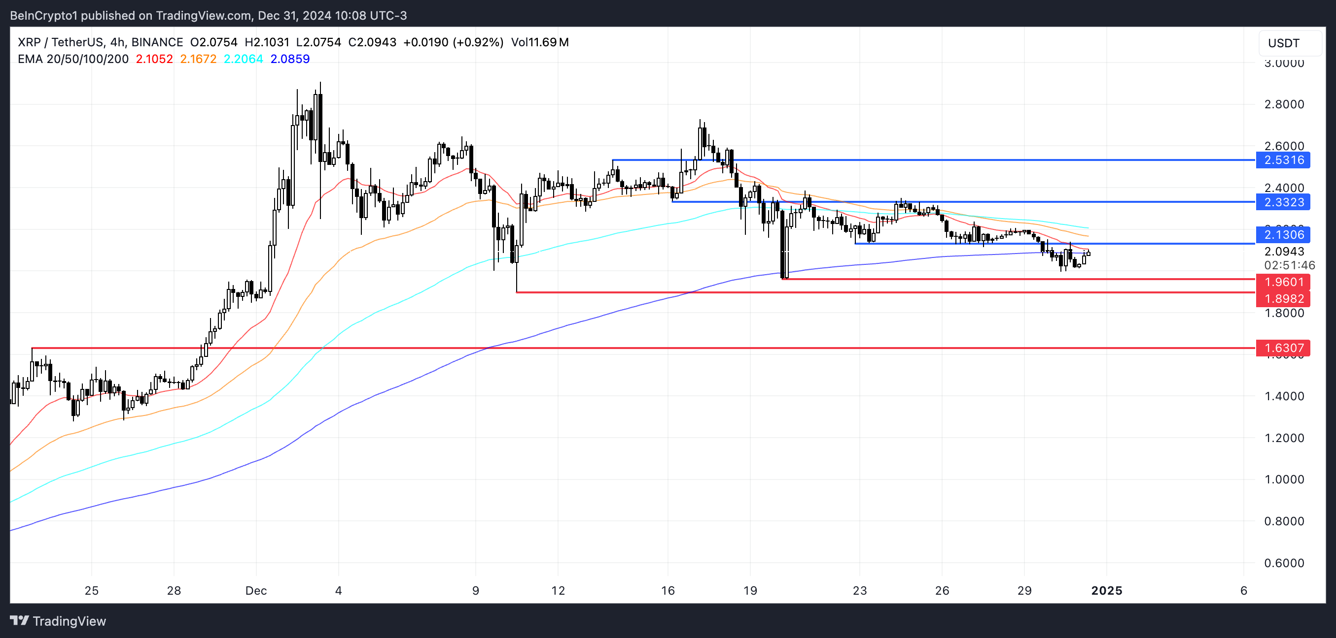 Analisis Harga XRP.