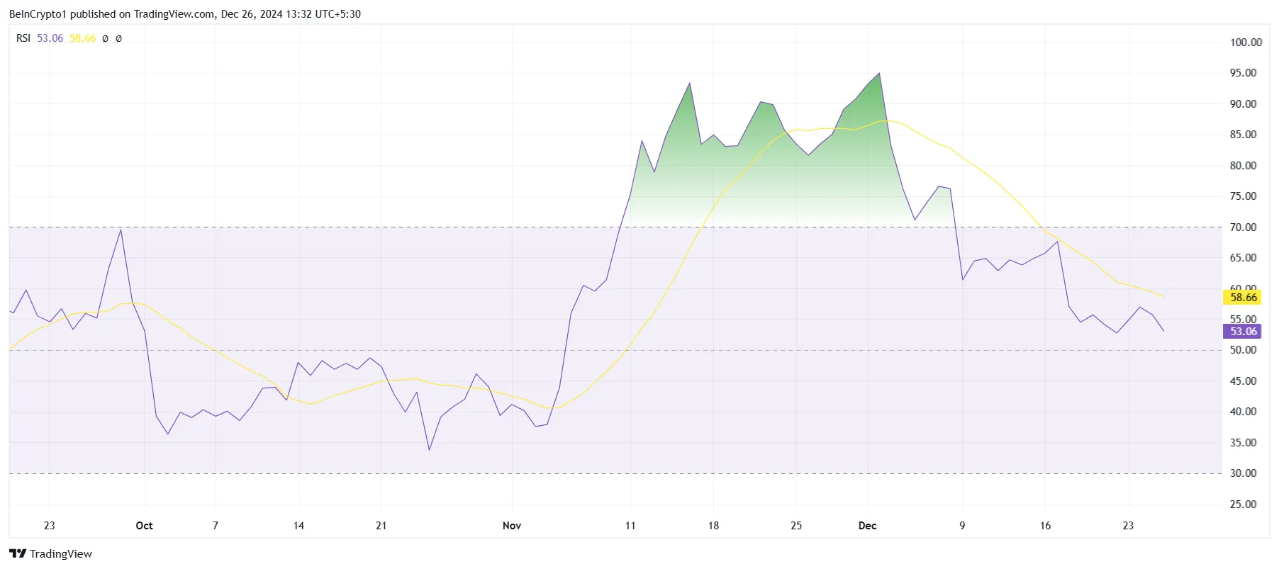 XRP RSI
