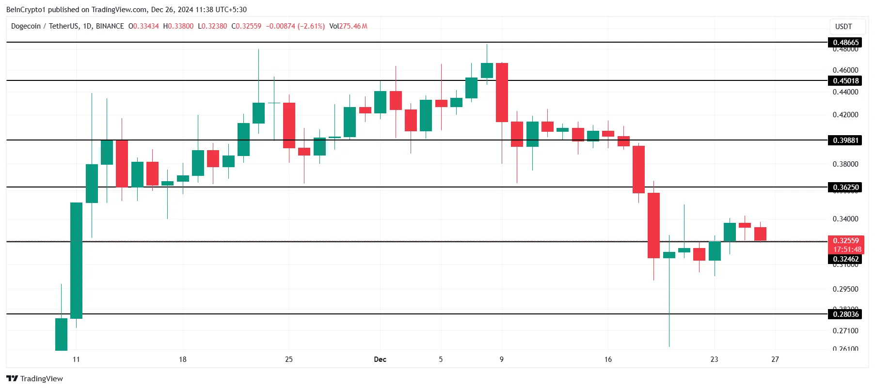 Dogecoin Price Analysis. 