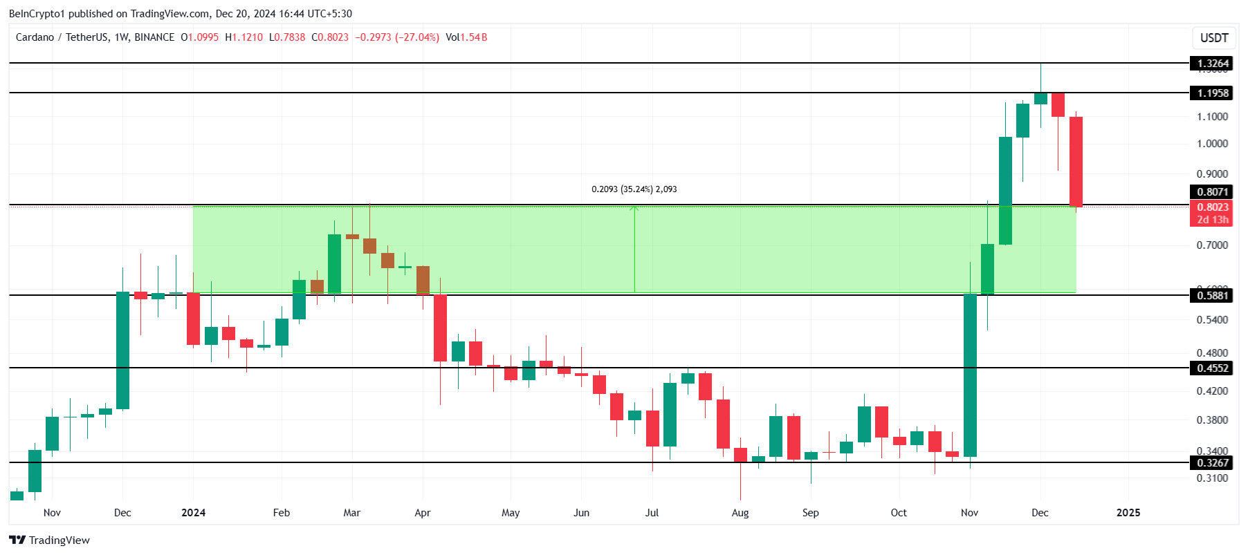 Cardano Price Analysis.