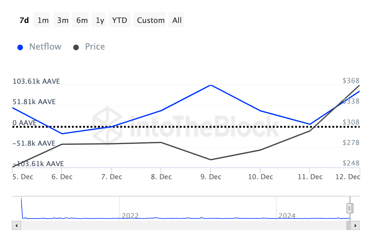 Crypto Whales Bought These Altcoins in the Second Week of December 2024