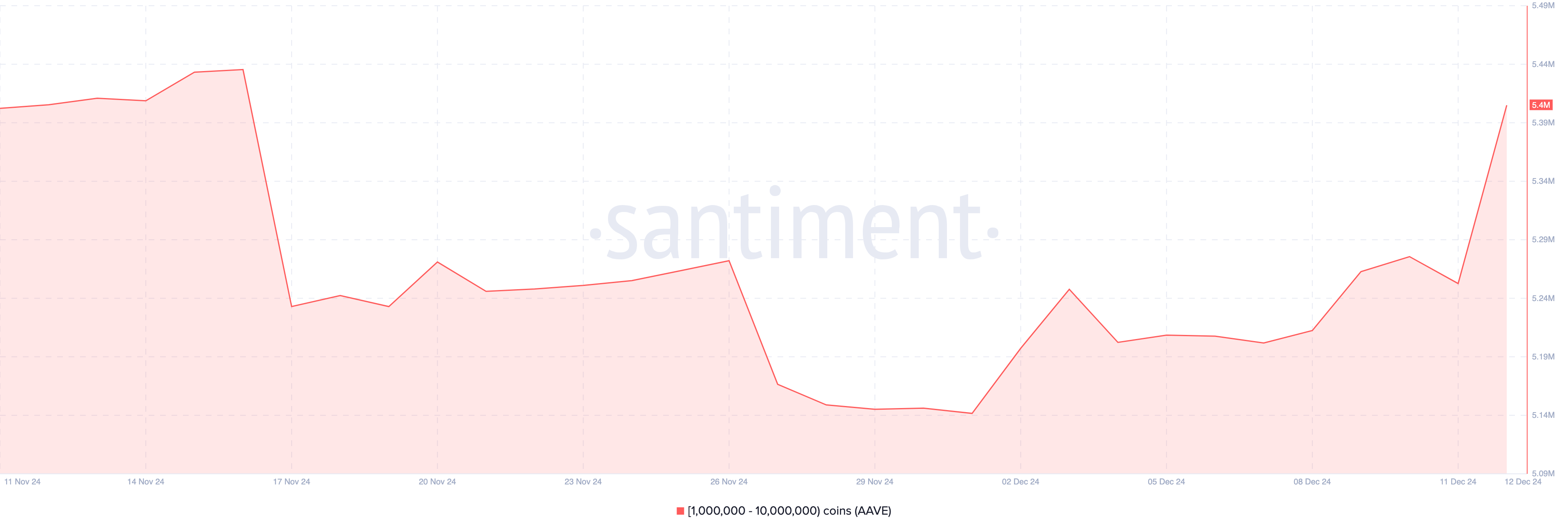 Crypto whale increase AAVE whale holdings