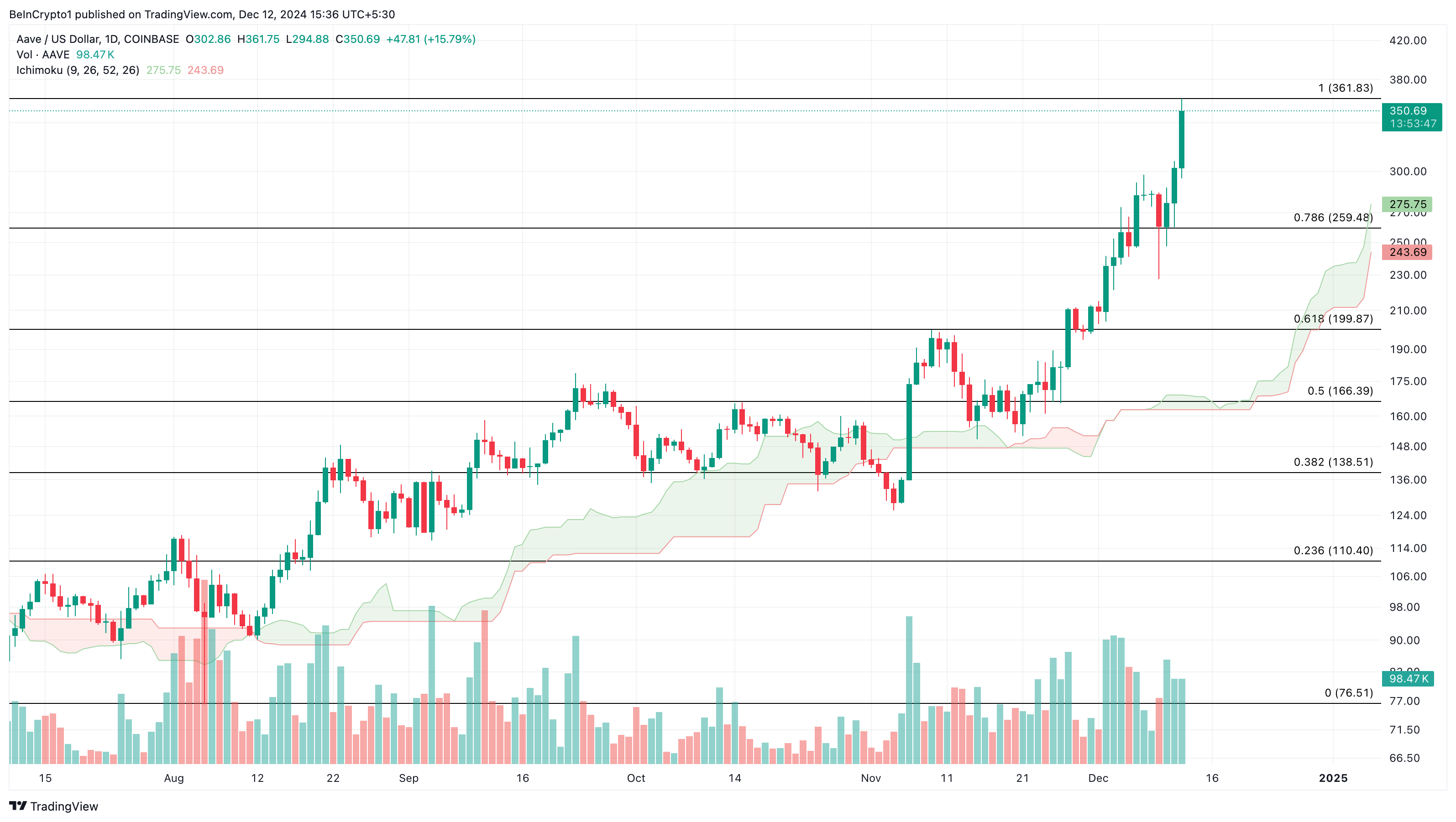 AAVE price analysis