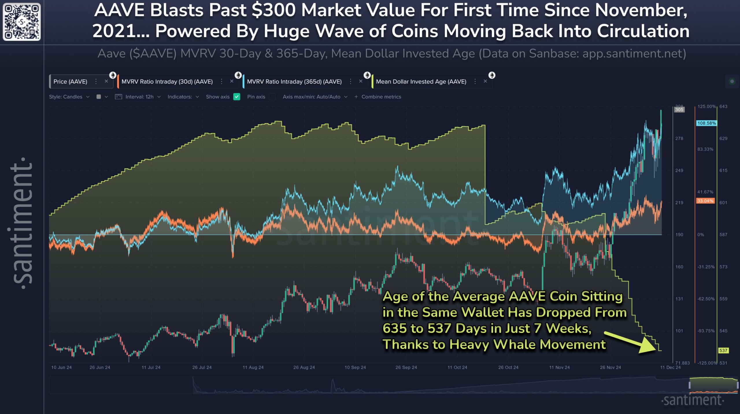 AAVE dormant tokens increase in circulation